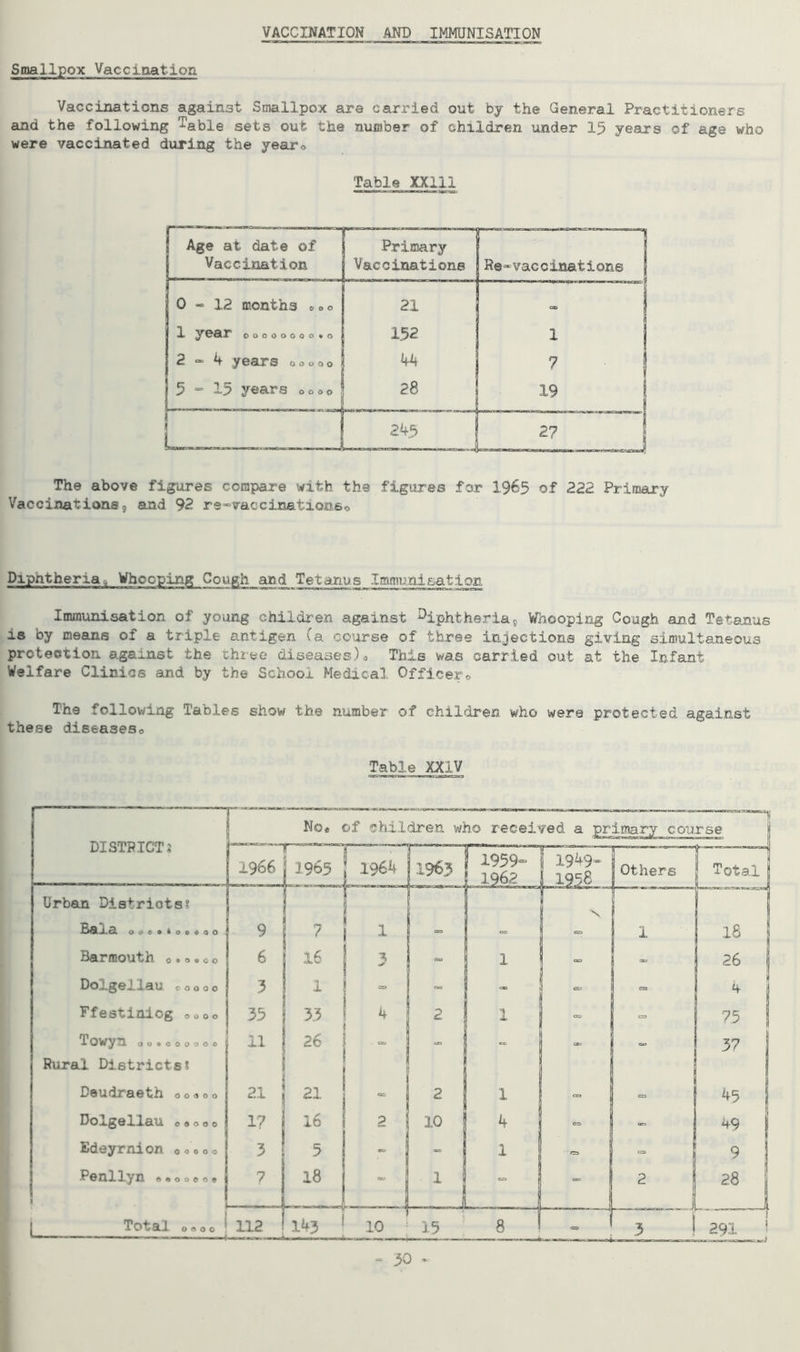 VACCINATION AND IMMUNISATION Smallpox Vaccination Vaccinations against Smallpox ara carried out by the General Practitioners and the following Table sets out the number of children under 15 years of age who were vaccinated during the yearo Table XXII1 Age at date of Vaccination Primary Vaccinations Re-vaccinations j 0-12 mont hs 0 © © 21 a 1. year 00000000*0 152 1 2-4 years 00000 Mf 7 5 - 15 years ©coo 28 . ... . 19 . j 245 ——_j 27 __J The above figures compare with the figures for 1965 of 222 Primary Vaccinations 5 and 92 re-vaccinations© Diphtheria <, Whooping Con gh and Tetanus Immu.nl sat ion Immunisation of young children against diphtheria9 Whooping Cough and Tetanus is by means of a triple antigen (a course of three injections giving simultaneous protection against the three diseases)# This was carried out at the Infant Welfare Clinics and by the School Medical Officer© The following Tables show the number of children who were protected against these disea3es0
