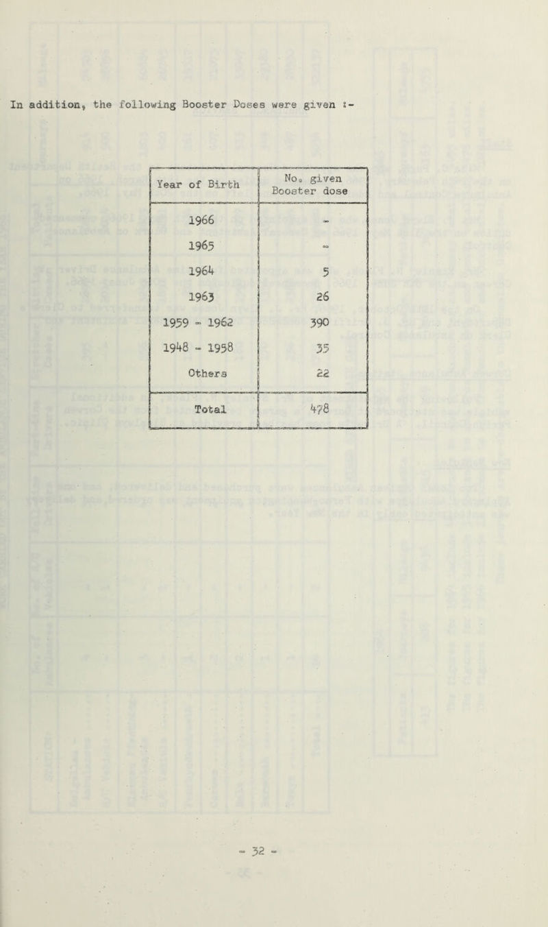 In addition, the following Booster Doses were given s Year of Birth Noc given Booster dose 1966 ! 1965 1964 5 1963 26 j 1959 - 1962 390 1948 - 1958 35 Others 22 5 Total 4?8 j L -