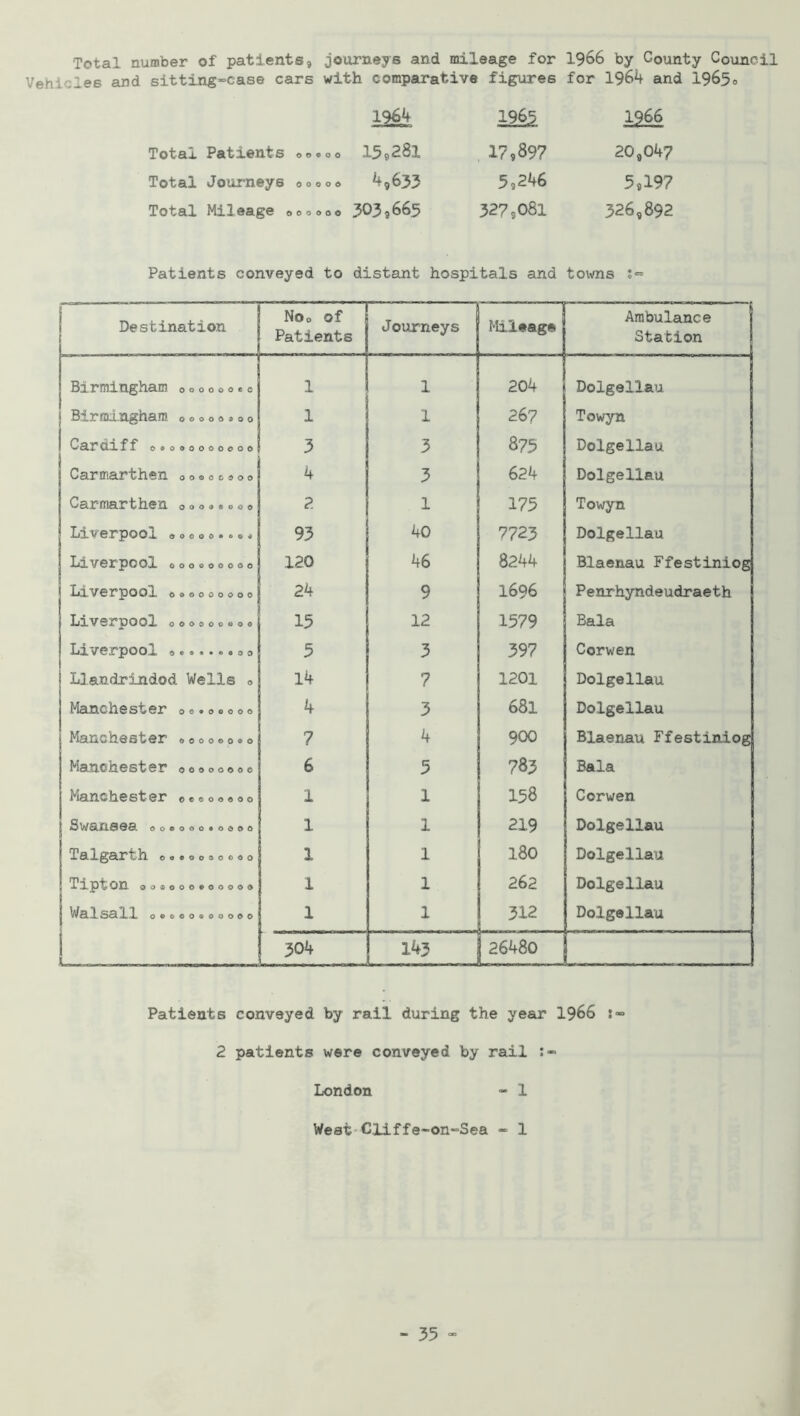 Total Patients ooooo Total Journeys ooooo Total Mileage oooooo h comparative figures for 1964 and 1964 1965 1266 159281 17,897 20,047 4,633 5,246 5,197 303,665 327,081 326,892 Patients conveyed to distant hospitals and towns ;<= Destination Noo of Patients n Journeys Mileage Ambulance Station Birmingham 0 0 0 0 0 0 e 0 1 1 204 Dolgellau Birmingham 0 0»0 0 * 0 0 1 1 26? Towyn C 3LV CLX ff 00090000000 3 3 875 Dolgellau Carmarthen oooooooo 4 3 624 Dolgellau Carmarthen 00 0«• 0 0 0 1 175 Towyn Liverpool «0 000... ^ 93 40 7723 Dolgellau Liverpool 000000000 120 46 8244 Blaenau Ffestiniog Liverpool 090000000 24 9 1696 Penrhyndeudraeth Liverpool ooooooooo 15 12 1579 Bala Liverpool 0......»0 5 3 397 Corwen Llandrindod Wells 0 14 7 1201 Dolgellau Manchester oo*ooooo 4 3 681 Dolgellau Manchester «00 0 ® 0.0 7 4 900 Blaenau Ffestiniog Manchester oooooooo 6 5 783 Bala Manchester oooooooo 1 1 158 Corwen Swansea oo©ooo»oo©o 1 1 219 Dolgellau Talgarth ©a®oooo©oo 1 1 180 Dolgellau TiptOH oaooooeooooo 1 1 262 Dolgellau Walsall ooooooooooo 1 1 312 Dolgellau 304 143 26480 Patients conveyed by rail during the year 1966 :» 2 patients were conveyed by rail London - 1 West Cliffe-on-Sea - 1