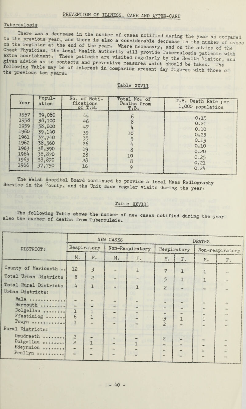 PREVENTION OF ILLNESS„ CARE AND AFTER-CARE Tuberculosis There was a decrease in the number of cases notified during the year as compare* to the previous year, and there is also a considerable decrease in the number of cases rh i?6prS^Ster at the end °f the yearc Where necessary, and on the advice of the Chest Physician, the Local Health Authority will provide Tuberculosis patients with ex ra nourishment. These patients are visited regularly by the Health Visitor, and g ven advice as to contacts and preventive measures which should be taken. The foliowmg xable may be of interest in comparing present day figures with those of the previous ten years. Table XXVII Year Popul- ation | No® of Noti- fications of T.B. 1 ToiSTNoVof Deaths from T.B. 1957 39,080 44 6 1958 38,100 46 8 1959 38,600 47 4 I960 39,140 39 10 1961 37,740 35 5 1962 38,360 26 4 1963 38,390 19 8 1964 38,870 28 10 1965 38,370 28 8 1966 37,750 16 1 9 T.B, Death Rate per 1,000 population 0.15 0.21 OclO 0.25 0.13 0.10 0.20 0.25 0,21 0.24 The Welsh Hospital Board continued to provide a local Mass Radiography ervi^e m the ounty, and the Unit made regular visits during the year* Table XXVI11 The following Table shows the number of new also the number of deaths from Tuberculais. cases notified during the year NEW CASES DEATHS DISTRICT: Respiratory Non-Re spirat ory | Respiratory 1 Non-respiratory M. F. M. F. nr F. 1 M. F. County of Merioneth ®0 12 3 1 7 1 1 1 Total Urban Districts 8 2 5 1 1 Total Rural Districts 4 1 1 2 Urban Districts: Bala 0 0 Barmouth ,... 0.. ® „ « . I Dolgellau . ® 1 1 - <*» Ffestiniog ®..... ® 6 1 ■Z ** i Towyn 1 - « a. 2 X - 1 Rural Districts: Deudraeth 2 Dolgellau ...... ®. 2 1 1 CL I Edeyrnion — _ | Ponllyii 0 e „ c| — - - 1 1 1 - - - ft T'« - - 6