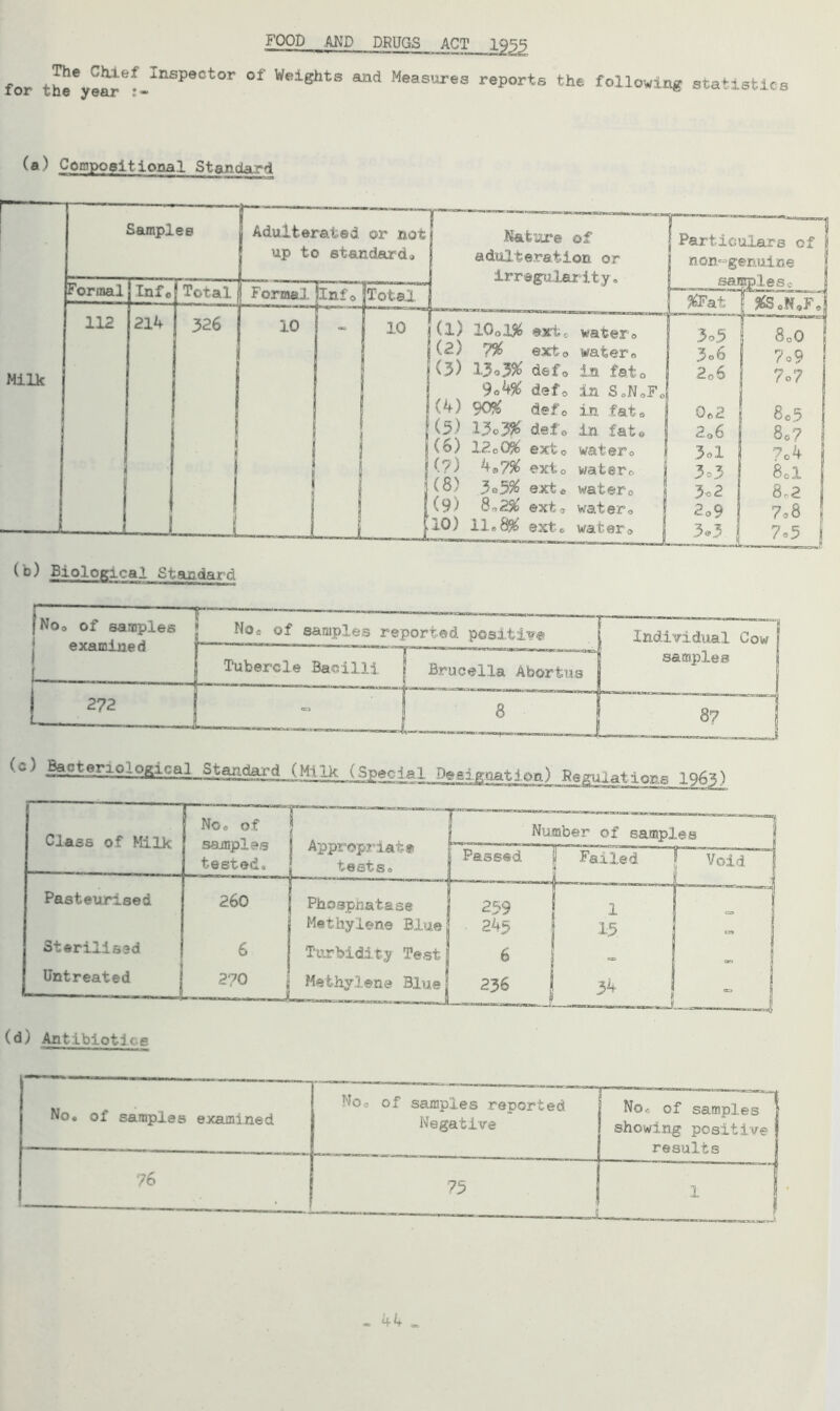 FOOD AND DRUGS ACT 1955 for theeye^'er-InSPeCt0r 01 We±ghtS and Measurea reports the following statistics (a) Compositional Standard Noo of samples examined Noa of samples reported positive Individual Cow samples r j Tubercle Bacilli j Brucella Abortus m i - J 8~~^ 8? J <=) Barterjolofitcal Staad^iMUk (Special Deelgoati.cn) BgguiatiOE* IQfrO No« of samples examined Noo of samples reported Negative No,- of samples | showing positive j results 76 75 j 1 - «