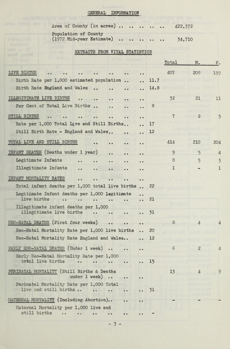 GENERAL INFORMATION Area of County (in acres) .. , 422,372 Population of County (1972 Mid-year Estimate) .. 34,710 EXTRACTS FROM VITAL STATISTICS Total LIVE BIRTHS 407 Birth Rate per 1,000 estimated population .. ., 11.7 Birth Rate England and Wales .. .. .. .. 14.8 ILLEGITIMATE LIVE BIRTHS 32 Per Cent of Total Live Births .. .. .. .. 8 STILL BIRTHS eo .. .. . „ ,, 7 Rate per 1,000 Total Live and Still Births.. ,, 17 Still Birth Rate - England and Wales.. ., .. 12 TOTAL LIVE AND STILL BIRTHS .. .. ,. .. 414 INFANT DEATHS (Deaths under 1 year) ,. .. .. 9 Legitimate Infants .. .. .. .. .. 8 Illegitimate Infants .. .. .. .. .. 1 M. 208 21 2 210 5 5 INFANT MORTALITY RATES Total infant deaths per 1,000 total live births Legitimate Infant deaths per 1,000 legitimate live births .. .. .. .. .. Illegitimate infant deaths per 1,000 illegitimate live births ITEO-NATAL DEATHS (First four weeks) Neo-Natal Mortality Rate per 1,000 live births Neo-Natal Mortality Rate England and Wales.. EARLY NEO-NATAL DEATHS (Under 1 week) .. Early Neo-Natal Mortality Rate per 1,000 total live births PERINATAL MORTALITY (Still Births & Deaths under 1 week) Perinatal Mortality Rate per 1,000 Total live and still births .. .. .. 22 21 31 20 12 15 31 MATERNAL MORTALITY (including Abortion).. Maternal Mortality per 1,000 live and still births 8 6 13 4 2 4 _F. 199 11 5 204 4 3 1 4 4 9