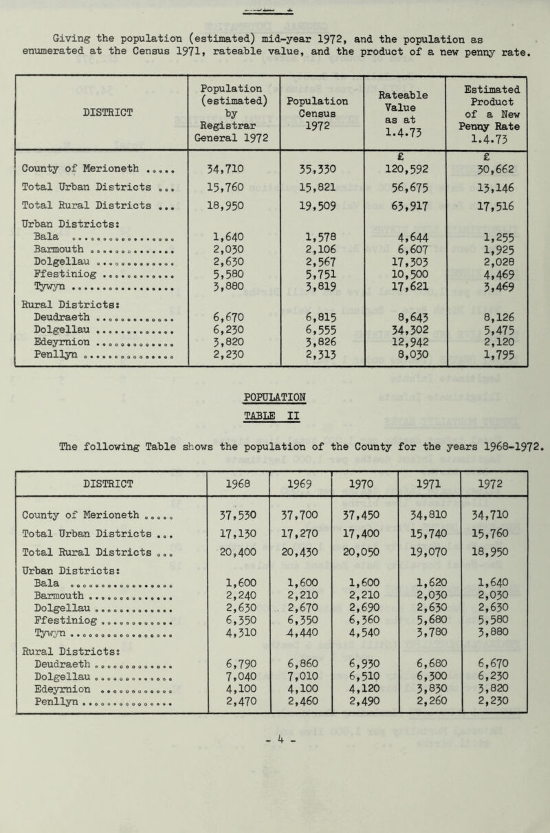 Giving the population (estimated) mid-year 1972, and the population as enumerated at the Census 1971, rateable value, and the product of a new penny rate DISTRICT Population (estimated) by Registrar General 1972 Population Census 1972 Rateable Value as at 1.4.73 Estimated Product of a New Penny Rate 1.4.73 £ £ County of Merioneth ..... 34,710 35,330 120,592 30,662 Total Urban Districts ... 15,760 15,821 56,675 13,146 Total Rural Districts ... 18,950 19,509 63,917 17,516 Urban Districts: BOfiO, ©o*ooooooo*®*ooo© 1,640 1,578 4,644 1,255 Pamnoufcti ooo«oo <■<»•©•••• 2,030 2,106 6,607 1,925 Dolgellau .... 2,630 2,567 17,303 2,028 Ffestiniog ............ 5,580 5,751 10,500 4,469 Tywyn 3,880 3,819 17,621 5,469 Rural Districts: Deudraeth ............. 6,670 6,815 8,643 8,126 Dolgellau 6,230 6,555 34,302 5,475 Edeymion ............. 3,820 3,826 12,942 2,120 Penllyn 2,230 2,313 8,030 1,795 POPULATION TABLE II The following Table shows the population of the County for the years 1968-1972. DISTRICT 1968 1969 1970 1971 1972 County of Merioneth ..... 37,530 37,700 37,450 34,810 34,710 Total Urban Districts ... 17,130 17,270 17,400 15,740 15,760 Total Rural Districts ... 20,400 20,430 20,050 19,070 18,950 Urban Districts: 1,600 1,600 1,600 1,620 1,640 Barmouth 2,240 2,210 2,670 2,210 2,030 2,030 Dolgellau ooooo*»oo«o«» 2,630 2,690 2,630 2,630 Ffestiniog ............ 6,350 6,350 6,360 5,680 5,580 Tywyn ••oooooooo«oooo«o 4,310 4,440 4,540 3,780 3,880 Rural Districts: Deudnae*fcli eoooooooo«o«» 6,790 6,860 6,930 6,680 6,670 Dolgellau o©o»ooo®*®oo© 7,040 7,010 6,510 6,300 6,230 Edeymion , 4,100 4,100 4,120 3,830 3,820 Penllyn • •oo3*ooo<>oo««© 2,470 2,460 2,490 2,260 2,230