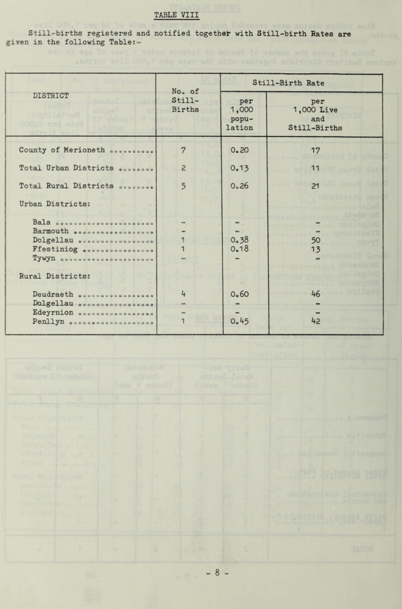 Still-births registered and notified together with Still-birth Rates are given in the following Table DISTRICT Noo of Still- Births Still-Birth Rate per 1,000 popu- lation per 1,000 Live and Still-Births County of Merioneth ........ob 7 0.20 17 Total Urban Districts ....c... 2 0.13 11 Total Rural Districts oooooooo 5 0.26 21 Urban Districts? B 3.1 3. OOOOOOOOOOOOOQQOOOOOOQ c=> «=> Barmouth, oooooooooooooooooo - - - Dclgellau ooooooooooooooooo 1 O.38 50 F t©st J-UlOg oooooooooooooooo 1 0.18 13 Tywyn ooooooooooeoooooooooo — — 1* Rural Districts? D0ud.ra.0th ooooooooooooooooo 4 0.60 46 Dolg0llau ooooooooooooooooo - - - Ed0yrnion ooooooooooooooooo - - - Penllyn 0000000000000000000 1 0.45 42 - 8 -