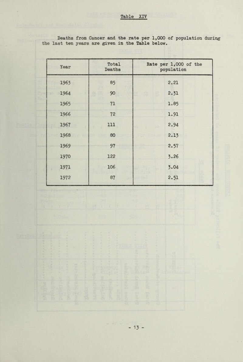 Deaths from Cancer and the rate per 1,000 of population during the last ten years are given in the Table below. Year Total Deaths Rate per 1,000 of the population 1963 85 2,21 1964 90 2.31 1965 71 1,85 1966 72 1.91 1967 111 2,94 1968 80 2.13 1969 97 2.57 1970 122 3.26 1971 106 3.04 1972 87 2.51