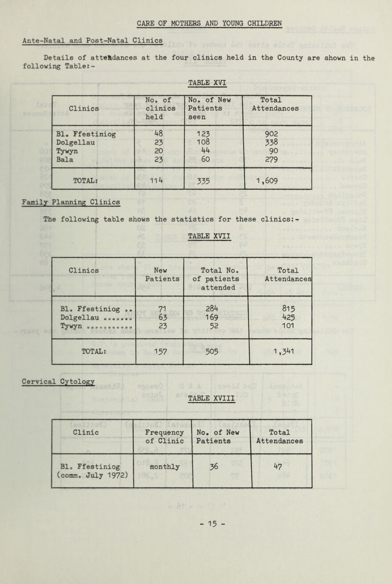 CARE OF MOTHERS AND YOUNG CHILDREN Ante-Natal and Post-Natal Clinics Details of attendances at the four clinics held in the County are shown in the following Table:- TABLE XVI Clinics No. of clinics held No. of New Patients seen Total Attendances Bl„ Ffestiniog 48 123 902 Dolgellau 23 108 338 Tywyn 20 44 90 Bala 23 60 279 TOTAL: 114 335 1,609 Family Planning Clinics The following table shows the statistics for these clinics:- TABLE XVII Clinics New Patients Total No. of patients attended Total Attendances Bl. Ffestiniog .. 71 284 815 Dol££0llcl\Jl o o e o o • o 63 169 425 TyWyil oo©oo®©aooo 23 52 101 TOTAL: 157 505 1,341 Cervical Cytology TABLE XVIII Clinic Frequency of Clinic No. of New Patients Total Attendances Bl. Ffestiniog (comm. July 1972) monthly 36 47