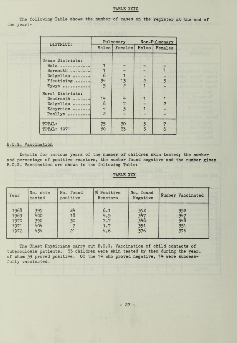 TABLE XXIX The following Table shows the number of cases on the register at the end of the year?= DISTRICT? Pulmonary Non-Pulmonary Males Females Males Females Urban Districts? Bcllcl oooooooooooo 1 - -T — oooooooo 1 - - 1 ll o o o o o o o 6 1 - - Ffestiniog 000ooo 34 13 2 3 Tywyn ooooooooeoo 5 2 1 - Rural Districts: D0U. ell's© th 0000000 14 4 1 1 Dol££©l_lsu 0000000 8 7 - 2 Edeyrnion 0 0 0 0«0 0 4 3 1 - P0nllyn ooooooooo 2 — — - TOTAL? 75 30 5 7 TOTAL? 1971 80 33 5 6 BoCoGo Vaccination Details for various years of the number of children skin tested; the number and percentage of positive reactors, the number found negative and the number given BoCoGo Vaccination are shown in the following Table? TABLE XXX Year Noo skin tested Noo found positive % Positive Reactors No® found Negative Number Vaccinated 1968 395 24 6,1 352 352 1969 ^00 18 4o5 347 347 1970 390 30 7»7 348 348 1971 4o4 7 1.7 351 351 1972 454 21 4,6 376 376 The Chest Physicians carry out BoC.G. Vaccination of child contacts of tuberculosis patients0 53 children were skin tested by them during the year, of whom 39 proved positives, Of the 14 who proved negative, 14 were success- fully vaccinatedo