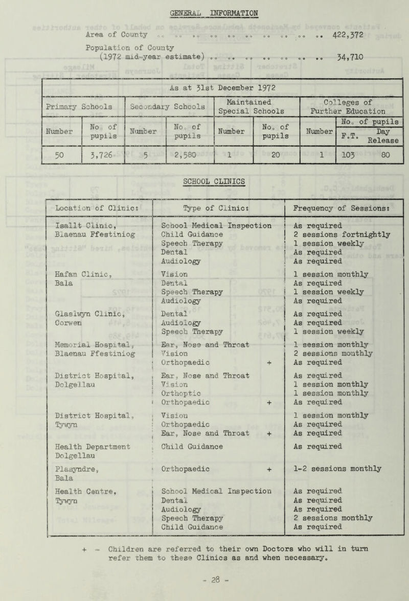 GENERAL INFORMATION Area cf County ou «« «=> <,. .. oo oo .. „. 422,372 Population of County (1972 nud-year estimate) 0 0 .. . 0 .. . .0 34>710 As at 31st December 1972 Primary Schools Secondary Schools Maintained Special Schools Colleges of Further Education Number No , of pupils Number No. of pupils Number No. of pupils Number No. of pupils 1? i1 Day Release | 0 IT\ I 3,726 5 2,580 20 1 103 80 SCHOOL CLINICS j Location of Clinic; Type of Clinics — , s ■ Frequency of Sessions; Isallt Clinic, Blaenau Ffestiniog School Medical Inspection Child Guidance Speech Therapy Dental Audiology As required 2 sessions fortnightly 1 session weekly As required As required Hafan Clinic, Bala Vision Dental Speech Therapy Audiology 1 session monthly As required 1 session weekly As required Giasiwyn Clinic, j Corwen Dental Audiology Speech 'Therapy * | As required As required 1 session weekly Memorial Hospital, Blaenau Ffestiniog Ear, Nose and Throat Vision Orthopaedic + 1 session monthly 2 sessions monthly As required District Hospital, Dolgellau Ear, Nose and Throat Vision Orthoptic Orthopaedic + As required 1 session monthly 1 session monthly As required District Hospital, Tywyn Vision Orthopaedic Ear, Nose and Throat + 1 session monthly As required As required Health Department Dolgellau Child Guidance As required Plasyndre, Bala Orthopaedic + 1-2 sessions monthly Health Centre, | Tywyn School Medical Inspection Dental Audiology Speech Therapy Child Guidance As required As required As required 2 sessions monthly As required + - Children are referred to their ovm Doctors who will in turn refer them to these Clinics as and when necessary.