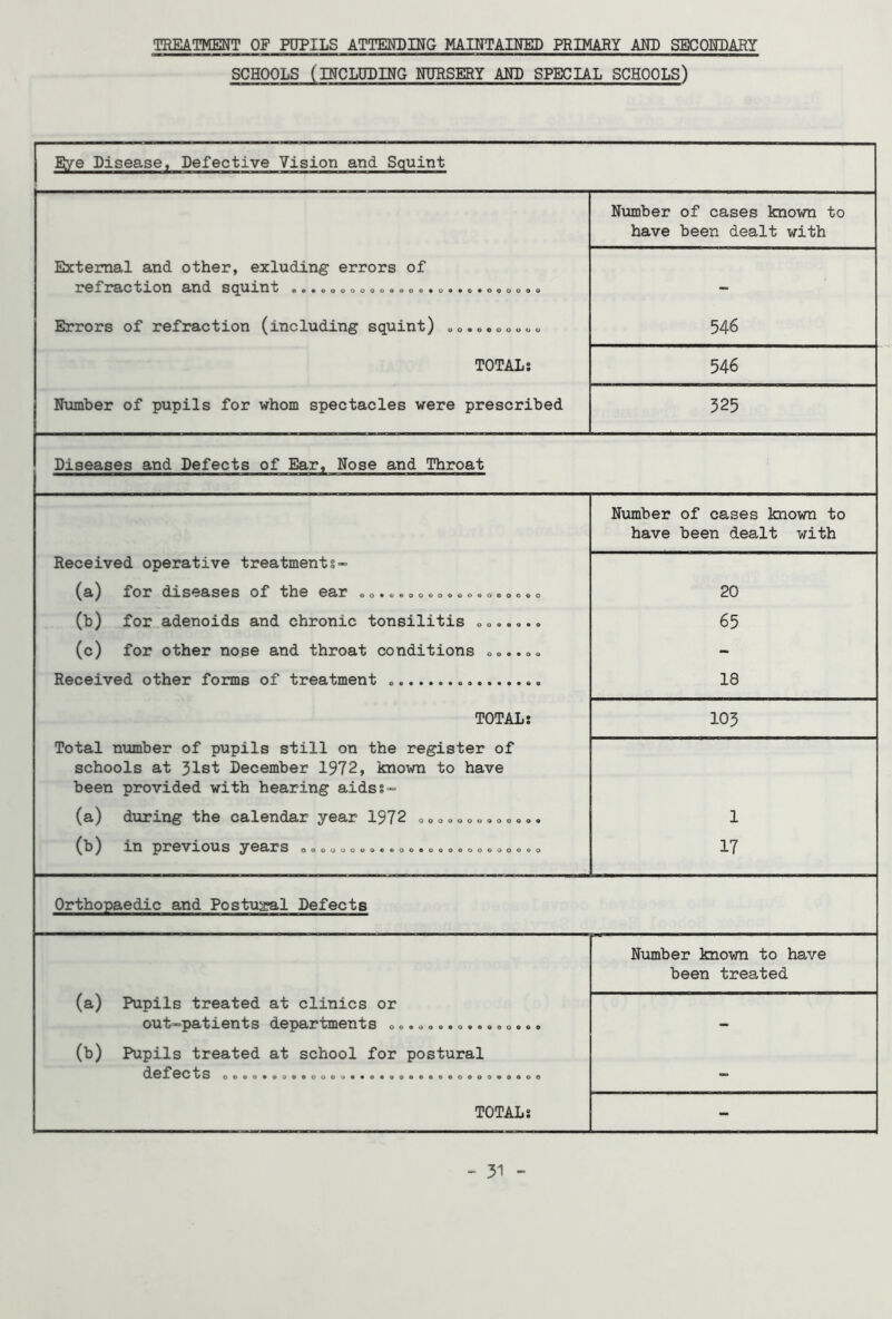TREATMENT OF PUPILS ATTENDING MAINTAINED PRIMARY AND SECONDARY SCHOOLS (INCLUDING NURSERY AND SPECIAL SCHOOLS) Eye Disease, Defective Vision and Squint Number of cases known to have been dealt with External and other, exluding errors of refraction and squint ..o«oo<,o...coo., - Errors of refraction (including squint) „o.oeoo0oU 546 TOTAL: 546 Number of pupils for whom spectacles were prescribed 325 Diseases and Defects of Ear, Nose and Throat Number of cases known to have been dealt with Received operative treatments- ^03? d.XS03>S0S of i/tlv G3/!P oo^^ooovooooooooooo 20 (b) for adenoids and chronic tonsilitis „ „ 65 (c) for other nose and throat conditions oo..OQ - Received other forms of treatment „ 18 TOTAL: 103 Total number of pupils still on the register of schools at 31st December 1972, known to have been provided with hearing aids:- (a) during the calendar year 1972 oooUooUOooo0, 1 (bj in pr6vious yosirs oooooo«o<>©oo©oooooo©ooooo 17 Orthopaedic and Postural Defects Number known to have been treated (a) Pupils treated at clinics or out-patients departments ».. „...«.... 0... - (b) Pupils treated at school for postural - TOTAL: -