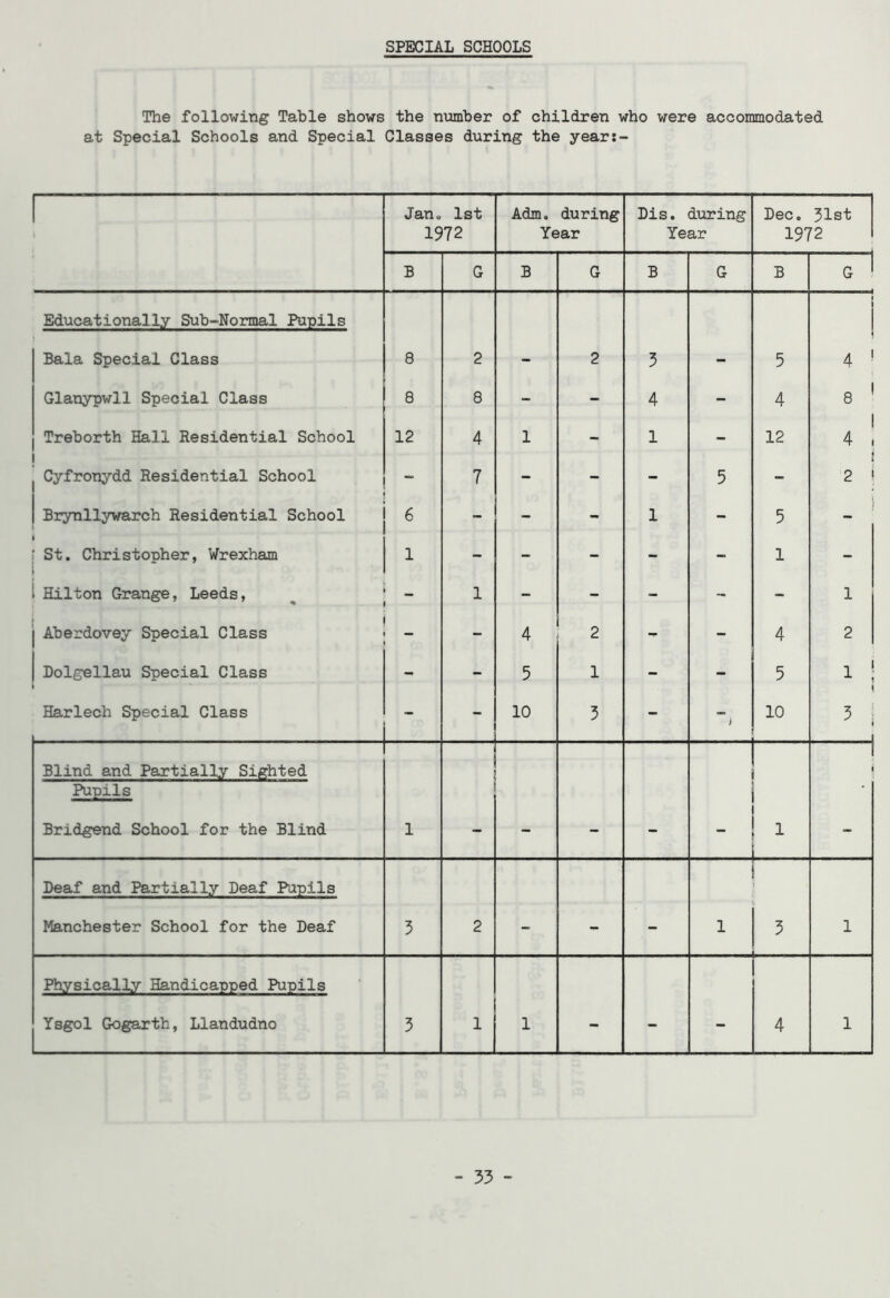 SPECIAL SCHOOLS The following Table shows the number of children who were accommodated at Special Schools and Special Classes during the year:- r~ \ Jan. 1st 1972 Adm. during Year Dis. during Year Dec. 31st 1972 B G B G B G B G ! Educationally Sub-Normal Pupils 1 i Bala Special Class 8 2 - 2 3 - 5 4 1 Glanypwll Special Class 8 8 - - 4 - 4 8 ! Treborth Hall Residential School 12 4 1 - 1 - 12 1 4 i I Cyfronydd Residential School 7 - - - 5 - 2 « Brynllywarch Residential School 6 - - - 1 - 5 i ' St. Christopher, Wrexham 1 - - - - - 1 . Hilton Grange, Leeds, 1 - - - - - i Aberdovey Special Class - 4 2 T - 4 2 Dolgellau Special Class i - - 5 1 - - 5 i ' 1 Harlech Special Class - - 10 3 - i 10 5 i 1 Blind and Partially Sighted Pupils Bridgend School for the Blind 1 . . _ 1 I Deaf and Partially Deaf Pupils Manchester School for the Deaf 3 2 - - - 1 ! 3 1 Physically Handicapped Pupils Ysgol Gogarth, Llandudno 3 1 1 - - 4 1