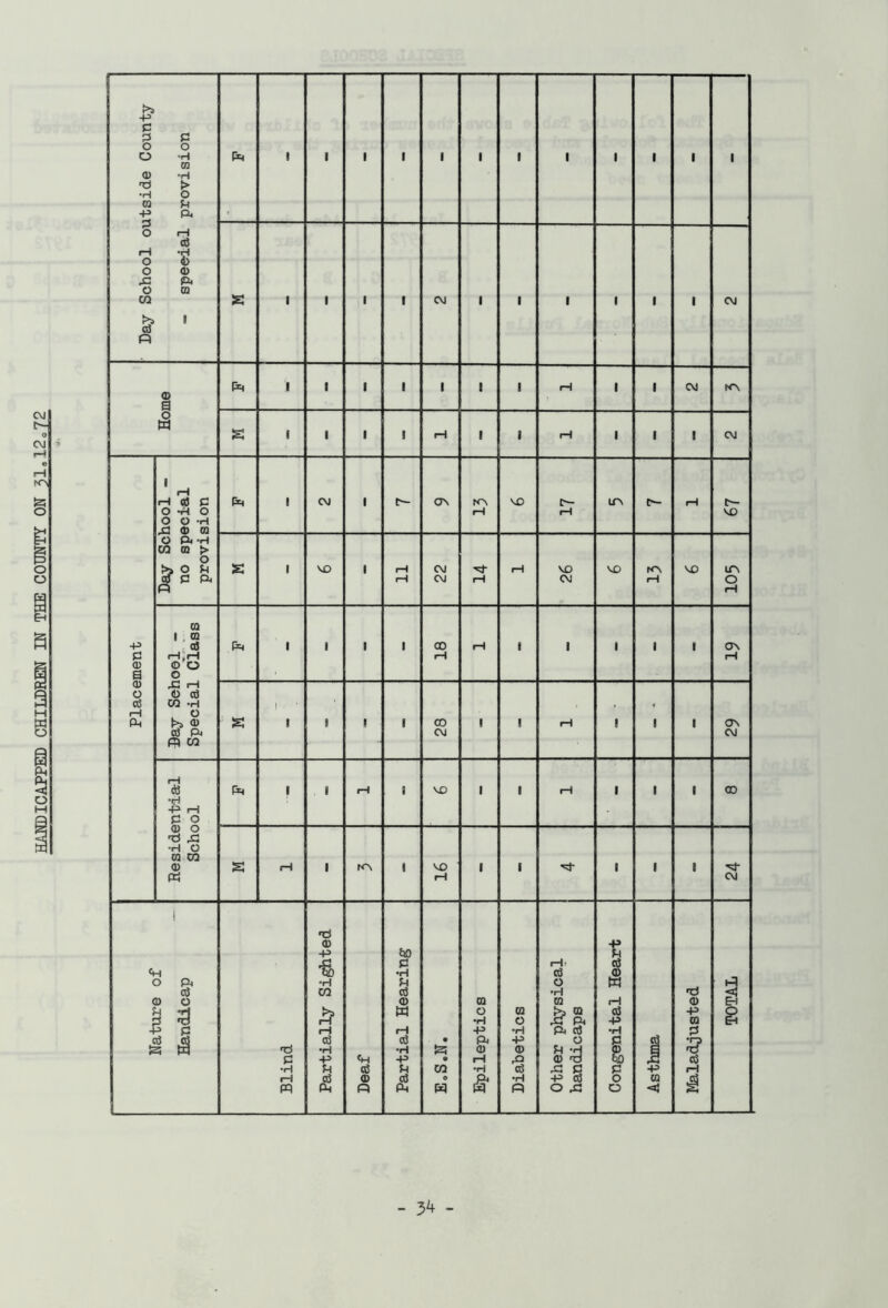 HANDICAPPED CHILDREN IN THE COUNTY ON 51.12,72 Day School outside County - speedal provision i ■ ■ i i 1 ■ i I i • i a • i i I CM ' i • i i I CM © a < i i i ' 1 I rH i i CM KA & a i i i I pH 1 i rH i I 1 CM Placement Day School - no special provision pq i CM i ON K\ iH VO C— rH in rH 67 a i VO i rH rH CM CM 14 rH VO CM VO KN rH VO in O rH Day Sehool - Special Class i 1 i i 18 rH i 1 1 i i G\ rH a 1 I » i - 28 i ■ rH 1 i i OA CM Residential School i 1 rH s VO i ■ rH 1 i ■ CD a 1—1 KA i VO rH i • 1 i i •'3- CM Nature of Handicap Blind Partially Sighted Deaf Partial Hearing • • CO o w Epileptics Diabetics Other physical handicaps t 1 rH -P •H 1 3 o o Asthma Maladjusted TOTAL - 3^+ -