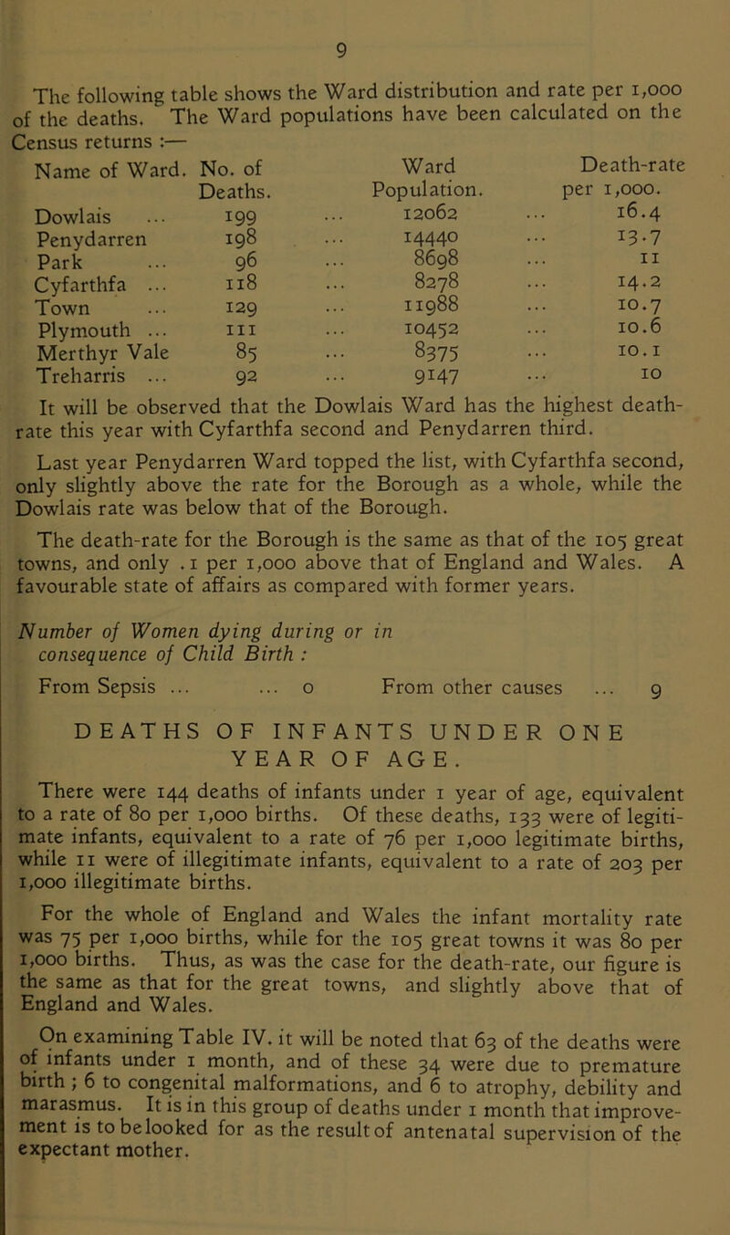 The following table shows the Ward distribution and rate per i,ooo of the deaths. The Ward populations have been calculated on the Census returns :— Name of Ward. No. of Ward Death-rate Deaths. Population. per 1,000. 16.4 Dowlais 199 12062 Penydarren 198 14440 13.7 Park 96 8698 II Cyfarthfa ... 118 8278 14.2 Town 129 11988 10.7 Plymouth ... III 10452 10.6 Merthyr Vale 85 8375 10.1 Treh arris ... 92 9147 10 It will be observed that the Dowlais Ward has the highest death- rate this year with Cyfarthfa second and Penydarren third. Last year Penydarren Ward topped the list, with Cyfarthfa second, only slightly above the rate for the Borough as a whole, while the Dowlais rate was below that of the Borough. The death-rate for the Borough is the same as that of the 105 great towns, and only .1 per 1,000 above that of England and Wales. A favourable state of affairs as compared with former years. Number of Women dying during or in consequence of Child Birth : From Sepsis ... ... o From other causes ... g DEATHS OF INFANTS UNDER ONE YEAR OF AGE. There were 144 deaths of infants under i year of age, equivalent to a rate of 80 per 1,000 births. Of these deaths, 133 were of legiti- mate infants, equivalent to a rate of 76 per 1,000 legitimate births, while II were of illegitimate infants, equivalent to a rate of 203 per 1,000 illegitimate births. For the whole of England and Wales the infant mortality rate was 75 per 1,000 births, while for the 105 great towns it was 80 per 1,000 births. Thus, as was the case for the death-rate, our figure is the same as that for the great towns, and slightly above that of England and Wales. On examining Table IV. it will be noted that 63 of the deaths were of infants under i month, and of these 34 were due to premature birth ; 6 to congenital malformations, and 6 to atrophy, debility and marasmus. It is in this group of deaths under i month that improve- ment is to be looked for as the result of antenatal supervision of the expectant mother.