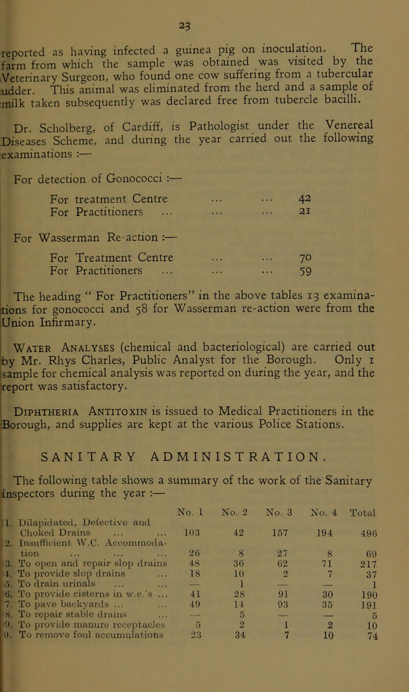 reported as having infected a guinea pig on inoculation. The farm from which the sample was obtained was visited by the .Veterinary Surgeon, who found one cow suffering from a tubercular •udder. This animal was eliminated from the herd and a sample of milk taken subsequently was declared free from tubercle bacilli. Dr. Scholberg, of Cardiff, is Pathologist under the Venereal Diseases Scheme, and during the year carried out the following ■examinations :— For detection of Gonococci :— For treatment Centre 42 For Practitioners 21 For Wasserman Re-action :— For Treatment Centre 70 For Practitioners 59 The heading  For Practitioners in the above tables 13 examina- tions for gonococci and 58 for Wasserman re-action were from the Union Infirmary. Water Analyses (chemical and bacteriological) are carried out by Mr. Rhys Charles, Public Analyst for the Borough. Only i sample for chemical analysis was reported on during the year, and the report was satisfactory. Diphtheria Antitoxin is issued to Medical Practitioners in the Borough, and supplies are kept at the various Police Stations. SANITARY ADMINISTRATION. The following table shows a summary of the work of the Sanitary Inspectors during the year :— No. 1 No. 2 No. 3 No. 4 Total 1. Dilapidated, Defective anti Choked Drains 103 42 157 194 490 2. Insufficient W.C. Accommoda- tion 20 8 27 8 69 a. To open and repair slop drains 48 30 02 71 217 4. To provide slop drains 18 10 2 7 37 1.^. To drain nrinals — 1 — — 1 To provide cisterns in w.c.’s ... 41 28 91 30 190 '7. To pave backyards ... 40 14 93 35 191 18. To repair stable drains — 5 — — 5 ’!». To provide manure receptacles 0 2 1 2 10 U. To remove foul accumulations 23 34 7 10 74
