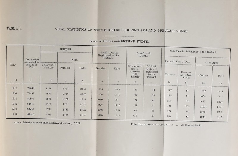 I VITAL STATISTICS OF WHOLE DISTRICT DURING 1924 AND PREVIOUS YEARS. Name of District.—MERTHYR TYDFIL. Year. 1 Population estimated to Middle of Year. 2 BIRTHS. Total Deaths Registered in the District. Ti'ansferable Death.s. Nett Deaths Belonging to the District. Ne tt. Under 1 Year of Age At all Ages Unoorrected Number 3 Number 4 Rate. 5 Number () 1 Rate. 7 Of Non-resi- dents registered in the District 8 Of Resi- dents not registered in the District 9 Number 10 Rate per 1,( CO Nett Births 11 Number 12 Rate 13 1919 7163S 1846 1835 24.5 1109 15.4 90 43 167 91 1062 14.8 1920 74493 2232 2216 29.7 1110 14.6 92 36 188 84 1054 13.8 1921 81800 2271 2253 27.5 1069 13 71 43 205 90 1041 12.7 1922 82680 1789 17 65 21.3 1227 14.8 91 37 181 102 1173 14. J 1923 82760 1792 1781 21.5 1039 12,6 66 32 1 154 86 1C06 12.1 1924 83440 1804 1786 21.4 1080 12.9 103 51 j 144 80 1028 12.3 Area of District in acres (land and inland waters), 17,701. Total Population at all age|, 80,110 ... At Census-, 1921. 1