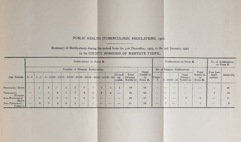 PUBLIC HEALTH (TUBERCULOSIS) REGULATIONS, 1912 Summary of Notifications during the period from the 31st December, 1923, to the 3rd January, 1925 in the COUNTY BOROUGH OF MERTHYR TYDFIL. Notifications on Form A. Notifications on Form B. No. of Notifications on Form C Numb er of Primary Notifications. Total Notific’ns on Form A. No. of Prim ary Notifications Total Notific’ns on Form B. Poor Law Insti- tutions Age Periods 0—1 1—5 5—10 10—15 15—20 20—25 25—36 36—46 45—55 66—-65 65 and up- wards Total Primary Notific’ns Under 5 1 —10 10—16 Total Primary Notific’ns Sanatoria Pulmonary Males — 2 3 — 2 C 7 7 0 6 1 38 43 — — — — — — 44 Pulmonary 1 4 4 7 8 4 2 4 - 34 42 - - 2 29 Females Xon-Pulmonary 4 0 2 6 2 4 1 — — — 24 25 — 1 — 1 2 — 11 Males Females