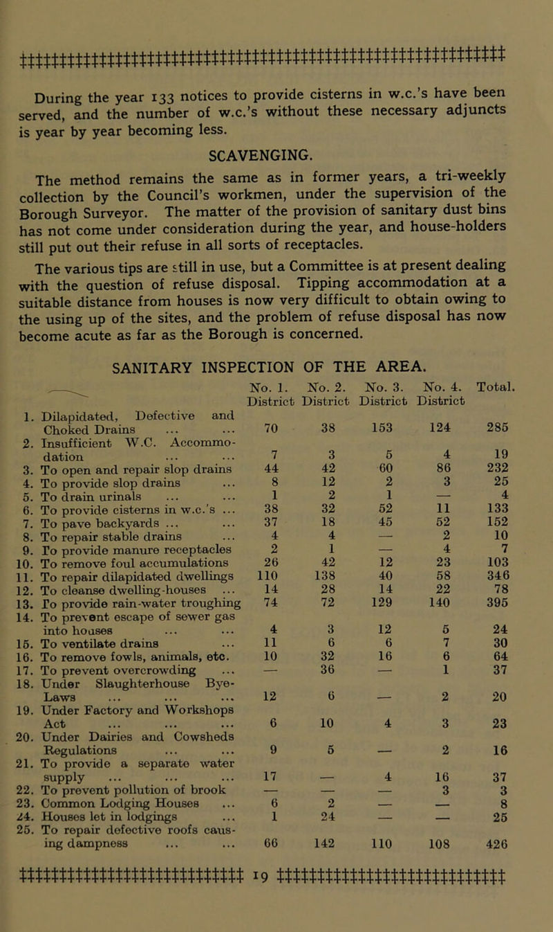 served, and the number of w.c.’s without these necessary adjuncts is year by year becoming less. SCAVENGING. The method remains the same as in former years, a tri-weekly collection by the Council’s workmen, under the supervision of the Borough Surveyor. The matter of the provision of sanitary dust bins has not come under consideration during the year, and house-holders still put out their refuse in all sorts of receptacles. The various tips are still in use, but a Committee is at present dealing with the question of refuse disposal. Tipping accommodation at a suitable distance from houses is now very difficult to obtain owing to the using up of the sites, and the problem of refuse disposal has now become acute as far as the Borough is concerned. 1. Dilapidated, Choked Drains 2. Insufficient W.C. Accommo- dation 3. To open and repair slop drains 4. To provide slop drains 5. To drain urinals 6. To provide cisterns in w.c.’s ... 7. To pave backyards ... 8. To repair stable drains 9. To provide manure receptacles 10. To remove foul accumulations 11. To repair dilapidated dwellings 12. To cleanse dwelling-houses 13. To provide rain-water troughing 14. To prevent escape of sewer gas into houses 16. To ventilate drains 16. To remove fowls, animals, etc. 17. To prevent overcrowding 18. Under Slaughterhouse Bye- Laws 19. Under Factory and Workshops Act 20. Under Dairies and Cowsheds Regulations 21. To provide a separate water supply 22. To prevent pollution of brook 23. Conomon Lodging Houses 24. Houses let in lodgings 25. To repair defective roofs caus- ing dampness Total. 285 7 3 6 4 19 44 42 60 86 232 8 12 2 3 25 1 2 1 — 4 38 32 62 11 133 37 18 45 52 152 4 4 — 2 10 2 1 — 4 7 26 42 12 23 103 110 138 40 58 346 14 28 14 22 78 74 72 129 140 395 4 3 12 6 24 11 6 6 7 30 10 32 16 6 64 — 36 — 1 37 12 6 — 2 20 6 10 4 3 23 9 6 — 2 16 17 — 4 16 0 37 6 2 ___ 0 6 8 1 24 — — 26 66 142 110 108 426 SANITARY INSPECTION OF THE AREA. No. 1. No. 2. No. 3. No. 4. District District District District Defective and 70 38 153 124