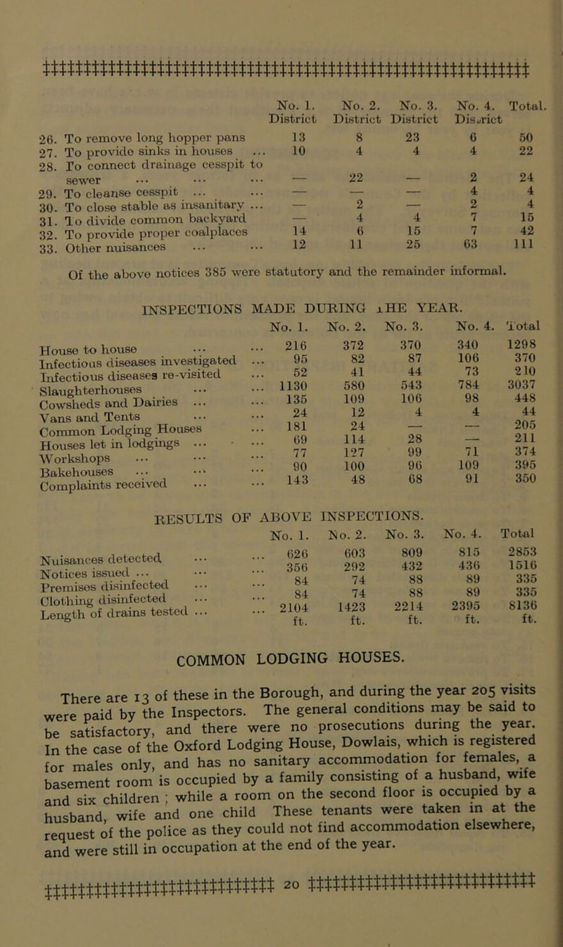 26. To remove long hopper pans District 13 District 8 District 23 Disi/rict 6 50 27. To provide sinks in houses 10 4 4 4 22 28. To connect drainage cesspit to sewer 22 ■ 2 24 29. To cleanse cesspit — — — 4 4 30. To close stable as insanitary ... — 2 — 2 4 31. To divide common backyard — 4 4 7 15 32. To provide proper coalplaces 14 6 15 7 42 33. Other nuisances 12 11 25 63 111 Of the above notices 385 were statutory and the remainder informal. INSPECTIONS MADE DURING rHE YEAR. House to house Infectious diseases investigated Infectious diseases re-visited Slaughterhouses Cowsheds and Dairies ... Vans and Tents Common Lodging Houses Houses let in lodgings ... Workshops Bakehouses ... • • ‘ Complaints received Nuisances detected Notices issued ... Premises disinfected Clothing disinfected Length of drains tested No. 1. No. 2. No. 3. No. 4. Total 216 372 370 340 1298 95 82 87 106 370 52 41 44 73 210 . 1130 580 543 784 3037 135 109 106 98 448 24 12 4 4 44 181 24 — — 205 69 114 28 — 211 77 127 99 71 374 90 100 96 109 395 . 143 48 68 91 350 ABOVE INSPECTIONS. No. 1. Ro. 2. No. 3. No. 4. Total 626 603 809 815 2853 356 292 432 436 1516 84 74 88 89 335 84 74 88 89 335 . 2104 1423 2214 2395 8136 ft. ft. ft. ft. ft. COMMON LODGING HOUSES. There are 13 of these in the Borough, and during the year 205 visits were paid by the Inspectors. The general conditions may be said to be satisfactory, and there were no prosecutions during the year In the case of the Oxford Lodging House, Dowlais, which is registered for males only, and has no sanitary accommodation for females, a basement room is occupied by a family consisting of a husband, wife and six children ; while a room on the second floor is occupied by a husband, wife and one child These tenants were taken m at the request of the police as they could not find accommodation elsewhere, and were still in occupation at the end of the year. rtttttttttttttttttttttmm 20 ttwtttttttttwttmwttt