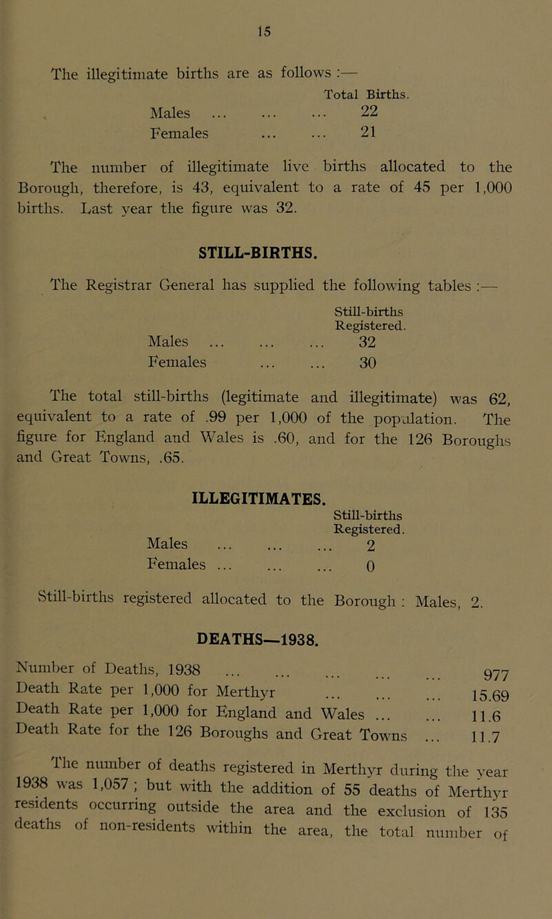 The illegitimate births are as follows :— Total Births. Males 22 Females ... ... 21 The number of illegitimate live births allocated to the Borough, therefore, is 43, equivalent to a rate of 45 per 1,000 births. Last year the figure was 32. STILL-BIRTHS. The Registrar General has supplied the following tables ;— Still-births Registered. Males ... ... ... 32 Females 30 The total still-births (legitimate and illegitimate) was 62, equivalent to a rate of .99 per 1,000 of the population. The figure for England and Wales is .60, and for the 126 Boroughs and Great Towns, .65. ILLEGITIMATES. Still-births Registered. Males ... ... ... 2 Females ... ... ... 0 Still-births registered allocated to the Borough : Males, 2. DEATHS—1938. Number of Deaths, 1938 977 Death Rate per 1,000 for Merthyr ... ... 15 69 Death Rate per 1,000 for England and Wales ... ... 11.6 Death Rate for the 126 Boroughs and Great Towns ... 11.7 lire number of deaths registered in Merthyr during the year 1938 was 1,057; but with the addition of 55 deaths of Merthyr residents occurring outside the area and the exclusion of 135 deaths of non-residents within the area, the total number of