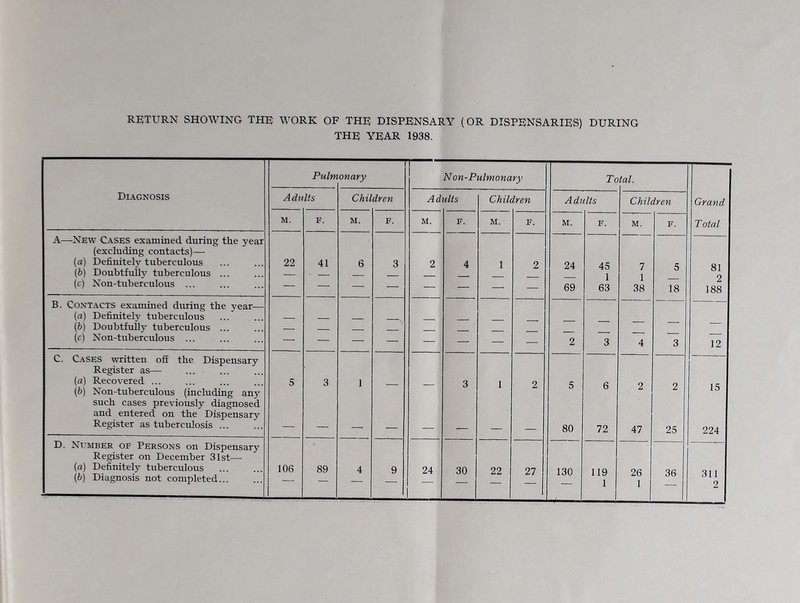 RETURN SHOWING THE WORK OF THE DISPENSARY (OR DISPENSARIES) DURING THE YEAR 1938. Diagnosis A—New Cases examined during the year (excluding contacts)— (a) Definitely tuberculous (b) Doubtfully tuberculous ... (c) Non-tuberculous ... B. Contacts examined during the year— (a) Definitely tuberculous (b) Doubtfully tuberculous ... (c) Non-tuberculous ... Cases written off the Dispensary Register as— (fl) Recovered ... (b) Non-tuberculous (including any such cases previously diagnosed and entered on the Dispensary Register as tuberculosis ... D. Number of Persons on Dispensary Register on December 31st— (a) Definitely tuberculous (b) Diagnosis not completed... Pulmonary Adults M. 22 106 41 89 Children M. Non-Pulmonary To tal. Ad uUs Chile iren Adults Children Grand M. F. M. F. M. F. M. F. Total 2 4 1 2 24 45 7 5 81 — — — • — 1 1 — 2 — — —■ — 69 63 38 18 188 — — — — — — — — — — — — — 2 3 4 3 12 — 3 1 2 5 6 2 2 15 — — — 80 72 47 25 224 24 30 22 27 130 119 26 36 311 1 1 2