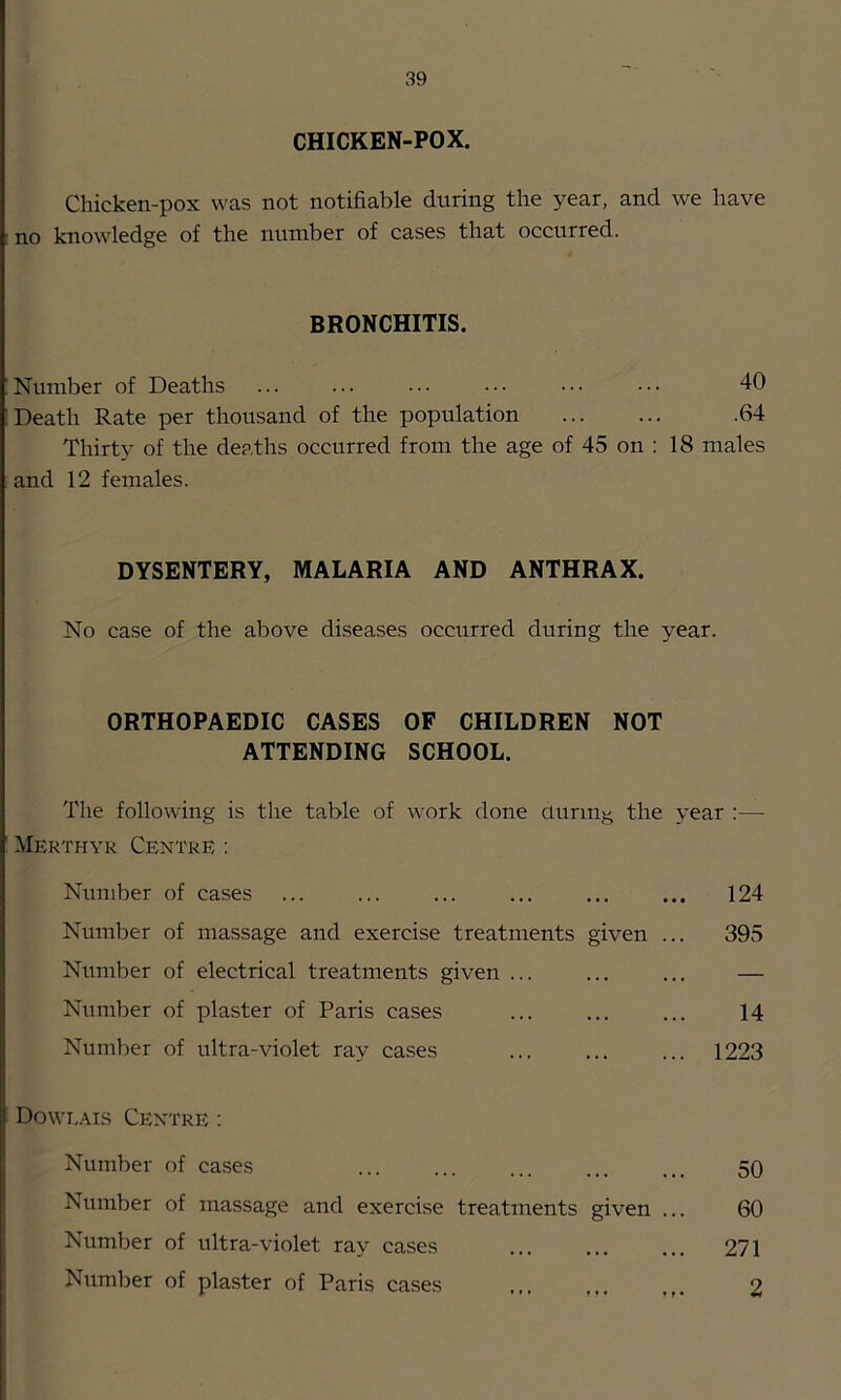 CHICKEN-POX. Chicken-pox was not notifiable during the year, and we have no knowledge of the number of cases that occurred. BRONCHITIS. Number of Deaths ... ... ••• ••• ••• 40 Death Rate per thoitsand of the population .64 Thirty of the deaths occurred from the age of 45 on : 18 males and 12 females. DYSENTERY, MALARIA AND ANTHRAX. No case of the above diseases occurred during the year. ORTHOPAEDIC CASES OF CHILDREN NOT ATTENDING SCHOOL. The following is the table of work done clurin^ the year :— Merthyr Centre; Number of cases ... ... ... ... ... ... 124 Number of massage and exercise treatments given ... 395 Number of electrical treatments given ... ... ... — Number of plaster of Paris cases ... ... ... 14 Number of ultra-violet ray cases ... ... ... 1223 Dowi,.\is Centre : Number of cases ... ... ... ... ... 50 Number of massage and exercise treatments given ... 60 Number of ultra-violet ray cases ... ... ... 271 Number of plaster of Paris cases ... 2