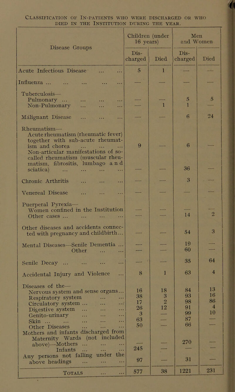 Classification of In-patiknts who werk discharged or who DIED IN the Institution during the year. Disease Groups Children (under 16 years) Men and Women Dis- charged Died Dis- charged Died Acute Infectious Disease 5 1 — — Influenza ... ... ... — — — — Tuberculosis— Pulmonary ... — —■ 5 5 Non-Pulmonary — 1 1 — Malignant Disease — — 6 24 Rheumatism— Acute rheumatism (rheumatic fever) together with sub-acute rheumat- 9 ism and chorea ■ 6 — Non-articular. manifestations of so- called rheumatism (muscular rheu- matism, fibrositis, lumbago and 36 sciatica) — — Chronic Arthritis — — 3 . — Venereal Disease — — — — Puerperal Pyrexia— Women confined in the Institution — • — — Other cases ... — — 14 2 Other diseases and accidents connec- ted with pregnancy and childbirth... ■ 54 3 Mental Diseases—Senile Dementia ... — — 19 — Other — — 60 Senile Decay ... — ■ — 35 64 Accidental Injury and Violence 8 1 63 4 Diseases of the— 16 18 84 13 16 86 4 10 Nervous system and sense organs... Respiratory system 38 3 2 12 93 98 91 99 87 Circulatory system Digestive system Genito-urinary Skin ... 17 26 3 63 Other Diseases 50 — 66 — Mothers and infants discharged from Maternity Wards (not included 270 above)—Mothers — — Infants ... 245 — Any persons not falling under the 97 31 above headings Totals 577 38 1221 231