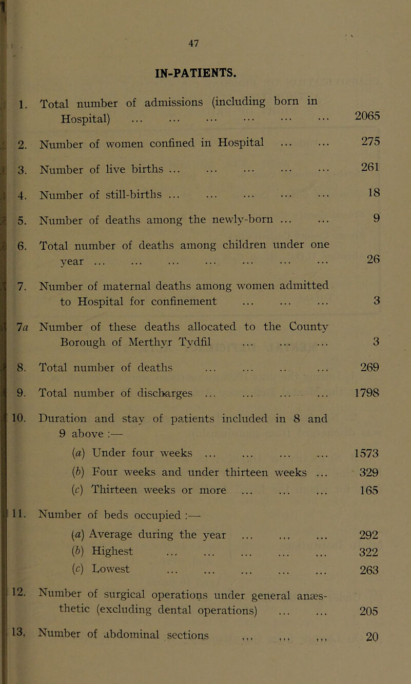 IN-PATIENTS. 1. Total number of admissions (including born in Hospital) ... ... • • • • ■ • • • ■ • • • 2065 2. Number of women confined in Hospital ... ... 275 3. Number of live births 261 4. Number of still-births 18 5. Number of deaths among the newly-born 9 6. Total number of deaths among children under one year ... ... ... ... ... ... • • • 26 7. Number of maternal deaths among women admitted to Hospital for confinement ... ... ... 3 la Number of these deaths allocated to the County Borough of Merthyr Tydfil ... ... ... 3 8. Total number of deaths ... ... .. ... 269 9. Total number of disclmrges ... ... ... ... 1798 10. Duration and stay of patients included in 8 and 9 above :— («) Under four weeks ... ... ... ... 1573 [h) Four weeks and under thirteen weeks ... 329 (c) Thirteen weeks or more ... ... ... 165 11. Number of beds occupied :— (a) Average during the year 292 [h) Highe.st 322 (c) Lowest 263 12. Number of surgical operations under general anaes- thetic (excluding dental operations) ... ... 205 13. Number of abdominal sections ,,, 20
