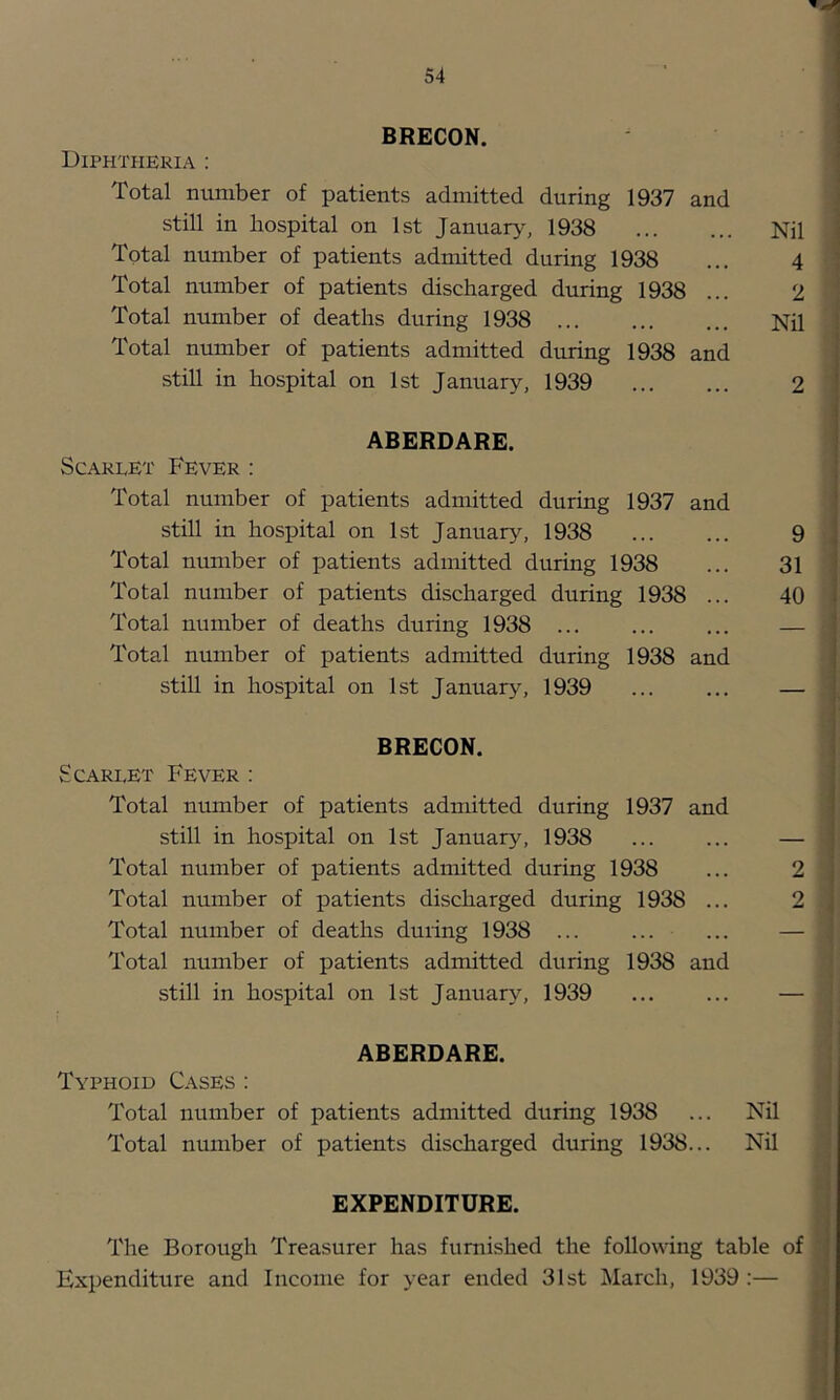 BRECON. Diphtheria : Total number of patients admitted during 1937 and still in hospital on 1st January, 1938 Total number of patients admitted during 1938 Total number of patients discharged during 1938 Total number of deaths during 1938 Total number of patients admitted during 1938 and still in hospital on 1st January, 1939 Nil 4 2 Nil 2 ABERDARE. Scarlet Fever : Total number of patients admitted during 1937 and still in hospital on 1st January, 1938 9 , Total number of patients admitted during 1938 ... 31 ! Total number of patients discharged during 1938 ... 40 ! Total number of deaths during 1938 ... ... ... — ; Total number of patients admitted during 1938 and i still in hospital on 1st January, 1939 — ; BRECON. Scarlet Fever : Total number of patients admitted during 1937 and still in hospital on 1st January, 1938 ... ... — Total number of patients admitted during 1938 ... 2 Total number of patients discharged during 1938 ... 2 Total number of deaths during 1938 ... ... ... — Total number of patients admitted during 1938 and still in hospital on 1st January, 1939 ... ... — ABERDARE. Typhoid Cases : Total number of patients admitted during 1938 ... Nil Total number of patients discharged during 1938... Nil EXPENDITURE. • I The Borough Treasurer has furnished the following table of Expenditure and Income for year ended 31st March, 1939 :— i t: