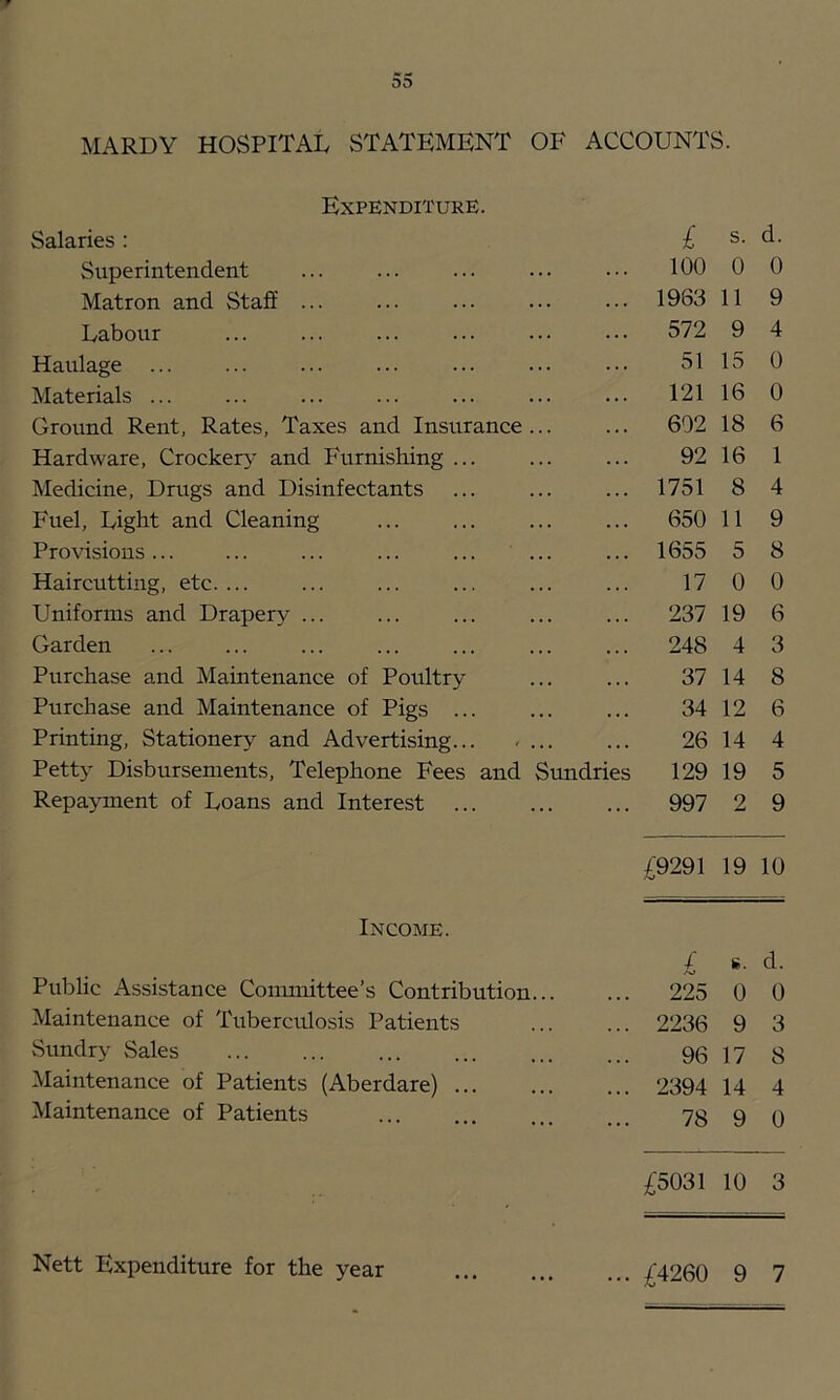 r 35 MARDY HOSPITAL STATEMENT OF ACCOUNTS. Expenditure. Salaries : £ s. d. Superintendent 100 0 0 Matron and Staff ... 1963 11 9 Labour 572 9 4 Haulage ... 51 15 0 Materials ... 121 16 0 Ground Rent, Rates, Taxes and Insurance... 602 18 6 Hardware, Crockery and Furnishing ... 92 16 1 Medicine, Drugs and Disinfectants 1751 8 4 Fuel, Light and Cleaning 650 11 9 Provisions ... 1655 5 8 Haircutting, etc.... 17 0 0 Uniforms and Drapery ... 237 19 6 Garden 248 4 3 Purchase and Maintenance of Poultry 37 14 8 Purchase and Maintenance of Pigs ... 34 12 6 Printing, Stationery and Advertising... «... 26 14 4 Petty Disbursements, Telephone Fees and Sundries 129 19 5 Repayment of Loans and Interest 997 2 9 £9291 19 10 Income. / £. d. Public Assistance Conunittee’s Contribution 225 0 0 Maintenance of Tuberculosis Patients 2236 9 3 Sundry Sales 96 17 8 Maintenance of Patients (Aberdare) 2394 14 4 Maintenance of Patients 78 9 0 £5031 10 3 Nett Expenditure for the year