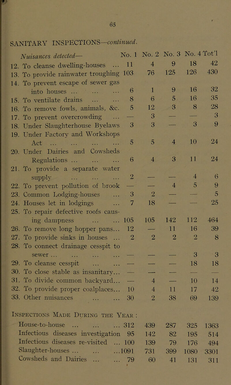SANITARY INSPECTIONS— Nuisances detected— No. 1 No. 2 No. 3 o o 12. To cleanse dwelling-houses ... 11 4 9 18 42 13. To provide rainwater troughing 14. To prevent escape of sewer gas 103 76 125 126 430 into houses ... 6 1 9 16 32 15. To ventilate drains 8 6 5 16 35 16. To remove fowls, animals, &c. 5 12 3 8 28 17. To prevent overcrowding — 3 — — 3 18. Under Slaughterhouse Byelaws 19. Under Factory and Workshops 3 3 3 9 Act 20. Under Dairies and Cowsheds 5 5 4 10 24 Regulations ... 21. To provide a separate water 6 4 3 11 24 supply 2 — — 4 6 22. To prevent pollution of brook — — 4 5 9 23. Common Lodging-houses 3 2 — — 5 24. Houses let in lodgings 25. To repair defective roofs caus- 7 18 — 25 ing dampness 105 105 142 112 464 26. To remove long hopper pans... 12 — 11 16 39 27. To provide sinks in houses ... 28. To connect drainage cesspit to 2 2 2 2 8 sewer ... — — — 3 3 29. To cleanse cesspit — — — 18 18 30. To close stable as insanitary... — — — — — 31. To divide common backyard... — 4 — 10 14 32. To provide proper coalplaces... 10 4 11 17 42 33. Other nuisances ... ... 30 InspectioNvS Made During the Year : 2 38 69 139 House-to-house ... 312 439 287 325 1363 Infectious diseases investigation 95 142 82 195 514 Infectious diseases re-visited ... 100 139 79 176 494 Slaughter-houses ... 1091 731 399 1080 3301 Cowsheds and Dairies ... 79 60 41 131 311 I