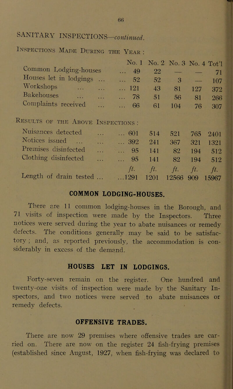 SANITARY INSPECTIONS-con^mw^^;. Inspections Made During the Year : Common Lodging-houses No. 1 No. 2 No. 3 No. 4 Tot’l ... 49 22 71 Houses let in lodgings ... ... 52 52 3 107 Workshops ... 121 43 81 127 372 Bakehouses ... 78 51 56 81 266 Complaints received ... 66 61 104 76 307 Results of the Above Inspections : Nui.sances detected ... 601 514 521 765 2401 Notices issued ... 392 241 367 321 1321 Premises disinfected ... 95 141 82 194 512 Clothing disinfected ... 95 141 82 194 512 Length of drain tested ... ft. ft. ft. ft. ft. ...1291 1201 12566 909 15967 i i COMMON LODGING-HOUSES. There e,re 11 common lodging-houses in the Borough, and 71 visits of inspection were made by the Inspectors. Three , notices were served during the year to abate nuisances or remed}' ; defects. The conditions generally may be said to be satisfac- ■ torA; and, as reported previously, the accommodation is con- I siderably in excess of the demand. HOUSES LET IN LODGINGS. Forty-seven remain on the register. One hundred and twenty-one visits of inspection were made by the Sanitar>' In- spectors, and two notices were served to abate nuisances or remedy defects. OFFENSIVE TRADES. There are now 29 premises where offensive trades are car- ried on. There are now on the register 24 fish-frying premises ! (established since August, 1927, when fish-frying was declared to 5 i ' \ ^ T i