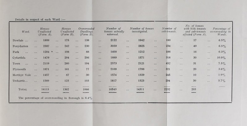 Il’rtrrf. Houses Unaffected (Form A). Houses Unaffected (Form B). Overcrowded Dwellings (Form B). Number of houses actually returned. Dowlais ... 1809 175 138 2122 Penvdarren 2587 242 230 3059 Park 1204 • 108 88 1400 C^Tarthfa 1479 204 206 1889 Town 2119 260 194 2573 Plymouth 1871 161 77 2109 lilerthyr Vale 1457 87 30 1574 Treharris... 1589 125 103 1817 Tot.\l 14115 1362 1066 16543 The percentage of overcrowding in Borough is 6.4% Number of houses investigated. 1942 2825 1212 1571 2121 1788 1329 1523 14311 Number of sub-jenants. 1|80 ^34 188 S18 452 321 345 94 22: 32 No. of houses with both tenants and sub-tenants affected (Form A). 17 49 16 30 31 20 10 30 203 Percentage of overcrowding in Wards. 6.5% 6.5% 6.3% 10.9% 7.5% 3.6% 1.9% 5.7%