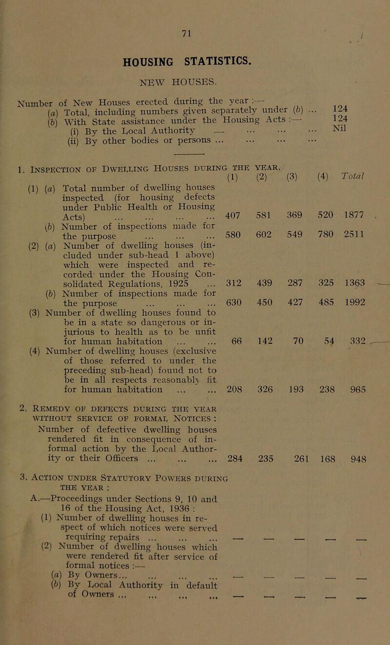 HOUSING STATISTICS. NEW HOUSES. Number of New Houses erected during the year ;— (a) Total, including numbers given separately under (b) (b) With State assistance under the Housing Acts :— (i) By the Local Authority (ii) By other bodies or persons ... (1) {a) Total number of dwelling houses inspected (for housing defects under Public Health or Housing Acts) [b) Number of inspections made for the purpose (2) (fl) Number of dweUing houses (in- cluded under sub-head 1 above) which were inspected and re- corded' under the Housing Con- soUdated Regulations, 1925 (b) Number of inspections made for the purpose (3) Number of dwelhng houses found to be in a state so dangerous or in- jurious to health as to be unfit for human habitation (4) Number of dwelling houses (exclusive of those referred to under the preceding sub-head) found not to be in all respects reasonably ht for human habitation (1) (2) (3) (4) Total 407 581 369 520 1877 580 602 549 780 2511 312 439 287 325 1363 630 450 427 485 1992 66 142 70 54 332 208 326 193 238 965 2. REMEDY OF defects DURING THE YEAR WITHOUT SERVICE OF FORMAT NOTICES : Number of defective dwelhng bouses rendered fit in consequence of in- formal action by the I<ocal Author- ity or their Officers 284 235 261 168 948 3. Action under Statutory Powers during THE YEAR : A.—’Proceedings under Sections 9, 10 and 16 of the Housing Act, 1936 : (1) Number of dwelling houses in re- spect of which notices were served requiring repairs (2) Number of dwelling houses which were rendered fit after service of formal notices :— {a) By Oivners... (b) By Local Authority in default of Owners ...