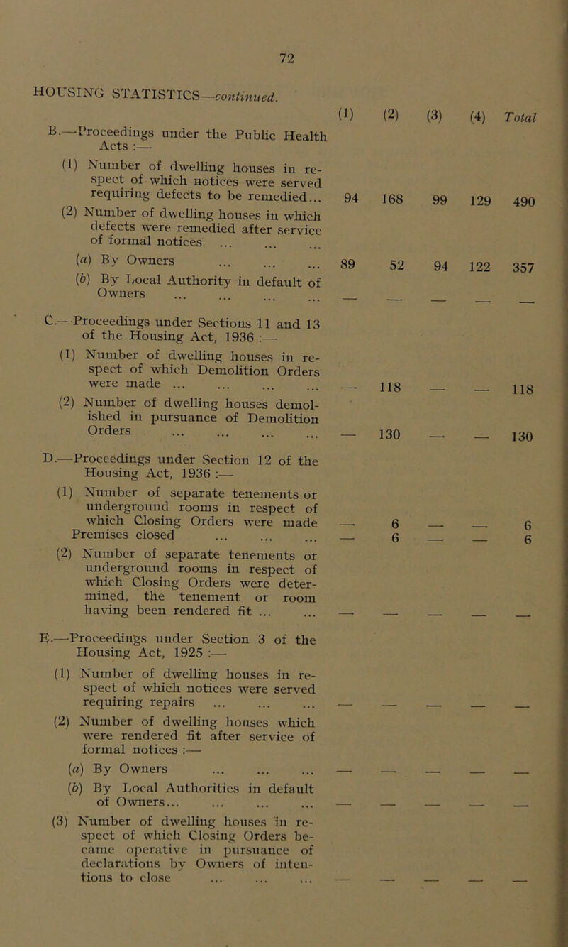 HOUSING STATISTICS—continued. (1) B.—Proceedings under the PubUc Health Acts :— (1) Number of dwelling houses in re- spect of which notices were served requiring defects to be remedied... 94 (2) Number of dwelling houses in which defects were remedied after service of formal notices (rt) By Owners ... ... ... gg (fi) By Bocal Authority in default of Owners (2) (3) (4) 168 99 129 52 94 122 C. —Proceedings under Sections 11 and 13 of the Housing Act, 1936 :— (1) Number of dwelling houses in re- spect of which Demolition Orders were made ... ... ... jjg (2) Number of dwelling houses demol- ished in pursuance of Deinohtion Orders _ jgg D. —Proceedings under Section 12 of the Housing Act, 1936 :— (1) Number of separate tenements or underground rooms in respect of which Closing Orders were made —• 6 Premises closed ... ... ... g (2) Number of separate tenements or underground rooms in respect of which Closing Orders were deter- mined, the tenement or room having been rendered fit ... ... — E. —Proceedings under Section 3 of the Housing Act, 1925 :—• (1) Number of dwelling houses in re- spect of which notices were served requiring repairs ... ... ... — (2) Number of dwelling houses which were rendered fit after service of formal notices :— (a) By Owners ... ... ... — — (b) By Bocal Authorities in default of Owners... ... ... ... — —, (3) Number of dwelling houses in re- spect of which Closing Orders be- came operative in pursuance of declarations by Owners of inten- tions to close ... ... ... — — Total 490 357 118 130 6 6