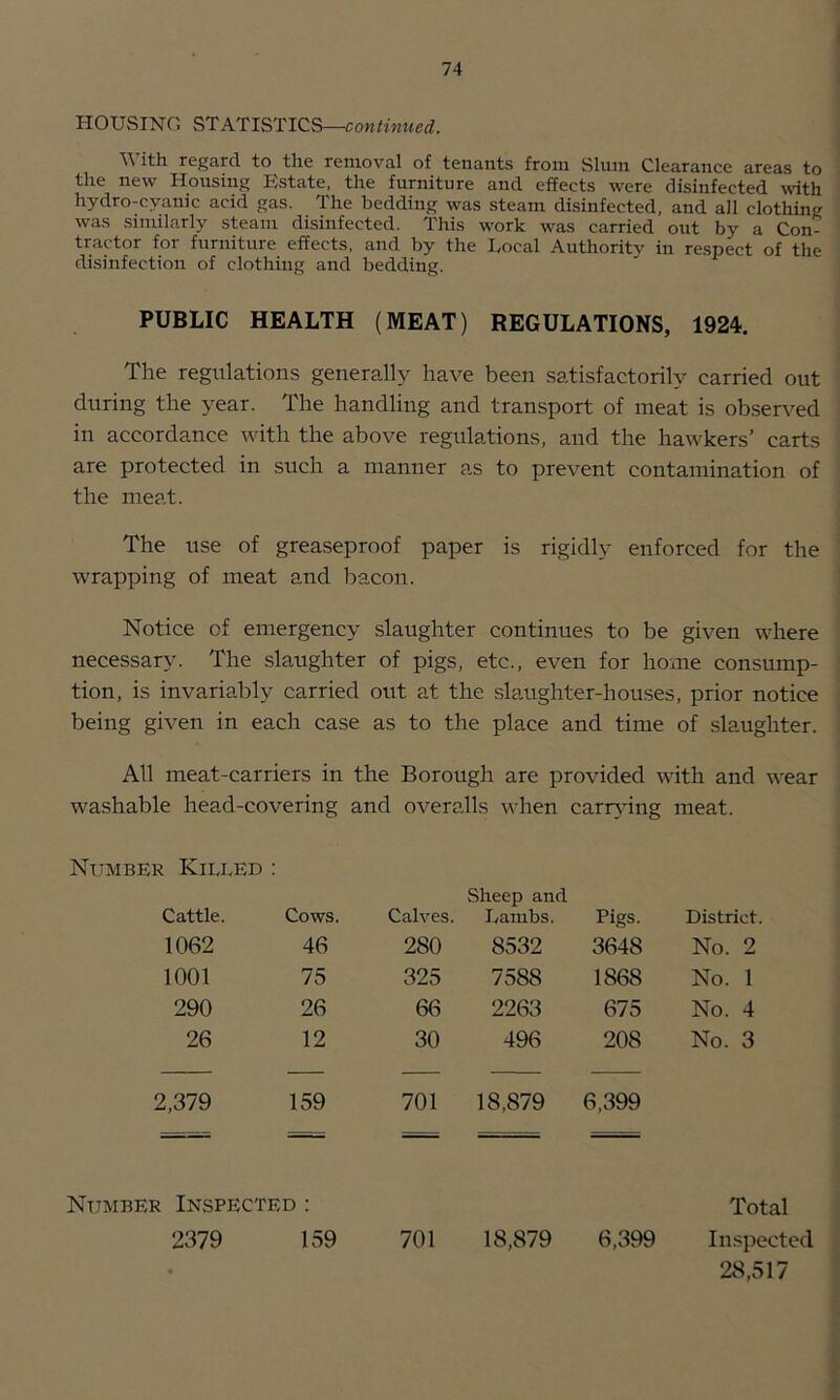 HOUSING STATISTICS— With regard to the removal of tenants from Slum Clearance areas to the new Housing Estate, the furniture and effects were disinfected with hydro-cyanic acid gas. The bedding was steam disinfected, and all clothing was similarly steam disinfected. This work was carried out by a Con- tractor for furniture effects, and by the Local Authority in respect of the disinfection of clothing and bedding. PUBLIC HEALTH (MEAT) REGULATIONS, 1924. The regulations generally have been satisfactorily carried out during the year. The handling and transport of meat is observed in accordance with the above regulations, and the hawkers’ carts are protected in such a manner as to prevent contamination of the meat. The use of greaseproof paper is rigidly enforced for the wrapping of meat and bacon. Notice of emergency slaughter continues to be given where necessary. The slaughter of pigs, etc., even for home consump- tion, is invariably carried out at the slaughter-houses, prior notice being given in each case as to the place and time of .slaughter. All meat-carriers in the Borough are provided with and wear washable head-covering and overalls when carr^dng meat. Number Killed : Sheep and Cattle. Cows. Calves. Lambs. Pigs. District. 1062 46 280 8532 3648 No. 2 1001 75 325 7588 1868 No. 1 290 26 66 2263 675 No. 4 26 12 30 496 208 No. 3 2,379 159 701 18,879 6,399 Number Inspected : Total 2379 159 701 18,879 6,399 Inspected 28,517