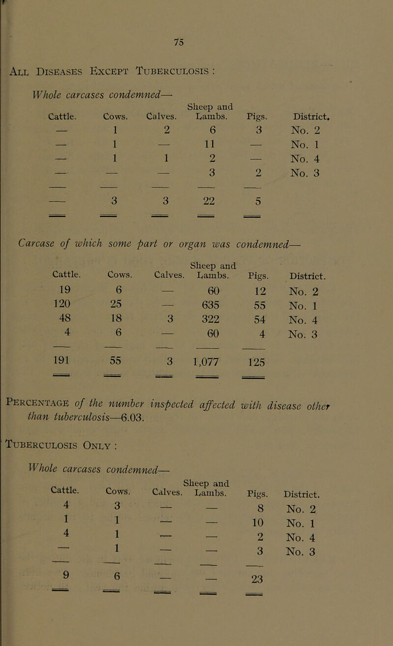 r 75 Diseases Except Tuberculosis : Whole carcases condemned— Cattle. Cows. Calves. Sheep and Lambs. Pigs. District, — 1 2 6 3 No. 2 — 1 — 11 — No. 1 — 1 1 2 — No. 4 — — — 3 2 No. 3 — 3 3 22 5 —— -----■ Carcase of which some part or organ was condemned— Cattle. Cows. Sheep and Calves. Lambs. Pigs. District. 19 6 — 60 12 No. 2 120 25 — 635 55 No. 1 48 18 3 322 54 No. 4 4 6 — 60 4 No. 3 191 55 3 1,077 125 — — Percentage of the number inspected affected with disease other than tuberculosis—6.03. Tuberculosis Only ; Whole carcases condemned— Sheep and Cattle. Cows. Calves. Lambs. Pigs. District. 4 3 — — 8 No. 2 1 1 — — 10 No. 1 4 1 — — 2 No. 4 1 3 No. 3 9 6 23 - — £=5