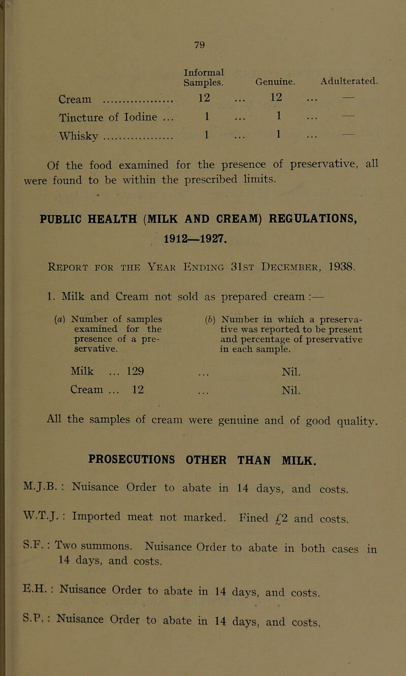 Informal Samples. Genuine. Adulterated. Cream 12 12 — Tincture of Iodine .. 1 1 — Whiskv 1 1 — Of the food examined for the presence of preservative, all were found to be within the prescribed limits. PUBLIC HEALTH (MILK AND CREAM) REGULATIONS, 1912—1927. Report for the Year Ending 31st December, 1938. 1. Milk and Cream not sold as prepared cream :— (rt) Number of samples examined for the presence of a pre- servative. {b) Number in which a preserva- tive was reported to be present and percentage of preservative in each sample. Milk ... 129 ... Nil. Cream ... 12 ... Nil. All the samples of cream were genuine and of good quality. PROSECUTIONS OTHER THAN MILK. M.J.B. : Nuisance Order to abate in 14 days, and costs. W.T.J. : Imported meat not marked. Fined £2 and costs. S.F. : Two summons. Nuisance Order to abate in both cases in 14 days, and costs. E.H. : Nuisance Order to abate in 14 days, and costs. S.P, : Nuisance Order to abate in 14 days, and costs,