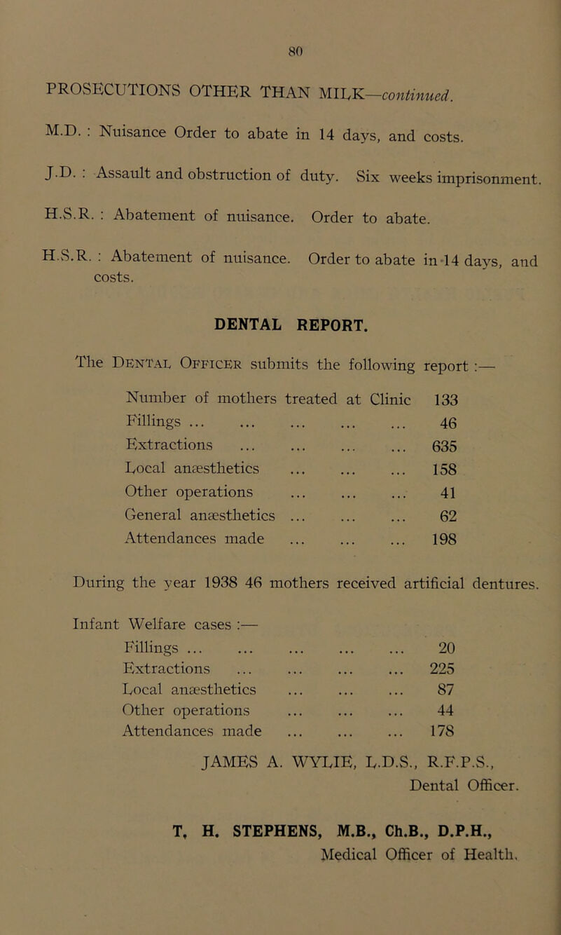 PROSECUTIONS OTHER THAN mhYL-continued. M.D. : Nuisance Order to abate in 14 days, and costs. J.D. . Assault and obstruction of duty. Six weeks imprisonment. H.S.R. ; Abatement of nuisance. Order to abate. H.S.R. : Abatement of nuisance. Order to abate in-14 days, and costs. DENTAL REPORT. The Dental Officer submits the following report :— Number of mothers treated at Clinic 133 Fillings ... ... ... ... ... 46 Extractions ... ... ... ... 635 Local aniesthetics ... 158 Other operations ... ... ... 41 General amesthetics ... ... ... 62 Attendances made ... ... ... 198 During the year 1938 46 mothers received artificial dentures. Infant Welfare cases :— Fillings ... ... ... 20 Extractions ... ... 225 Local anaesthetics ... ... 87 Other operations ... 44 Attendances made 178 JAMES A. WYLIE, L.D.S., R.F.P.S. Dental Officer. T, H. STEPHENS, M.B., Ch.B., D.P.H., Medical Officer of Health.
