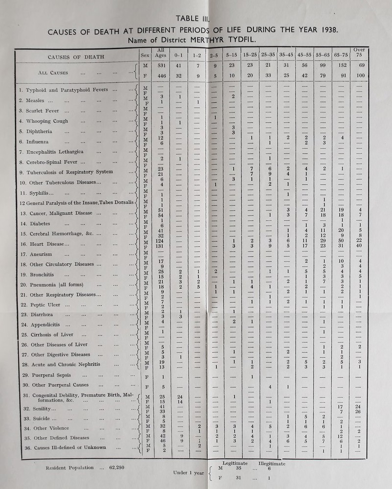 CAUSES OF DEATH AT DIFFERENT PERIODS OF LIFE DURING THE YEAR 1938. Name of District MERTHYR TYDFIL. CAUSES OF DEATH All C.\uses 1. TN-phoid aud Parathyphoid Fevers .. 2. ileasles ... 3. Scarlet Fever 4. Whooping Cough 5. Diphtheria 6. Influenza 7. Encephalitis Lethargica S. Cerebro-Spinal Fever ... 9. Tuberculosis of Respiratory System 10. Other Tuberculous Diseases... 11. Syphihs... / -\ / ■■■} 12 General Paralysis of the Insane.Tabes Dorsalis / / / } ...} / / / / / / / } 13. Cancer, Mahgnant Disease ... 14. Diabetes 15. Cerebral Haemorrhage, &c. ... 16. Heart Disease... 17. Aneurism 18. Other Circulatory Diseases ... 19. Bronchitis 20. Pneumonia jail forms) 21. Other Respiratory Diseases... 22. Peptic Ulcer ... 23. Diarrhoea 24. Appendicitis ... 25. Cirrhosis of Liver 26. Other Diseaises of Liver 27. Other Digestive Diseases 28. Acute and Chronic Nephritis 29. Puerperal Sepsis 30. Other Puerperal Causes 31. Congenital DebiUty, Premature Birth, Mai- j .../ formations, &c 32. Senility... 33. Suicide ... 34. Other Violence 35. Other Defined Diseases 36. Causes Ill-defined or Unknown J J Sex All Ages 0-1 1-2 2-5 5-15 15-25 25-35 35-45 45-55 55-65 65-75 Over 75 M 531 41 7 9 23 23 21 31 56 99 152 69 F 446 32 9 5 10 20 33 25 42 79 91 100 M — — — — — — — F — — — — — — — — — — M 3 1 — 2 — ■ — — ■ F 1 1 — — — — — M — — — — — — — • — _ F — — — — — — — — — M 1 — — 1 — — — — — ■ — F 1 1 — — — — — — — — M 3 — — — 3 — — — — — — V 3 3 — — — — — — — M 12 — — — — 1 1 2 2 2 4 — F 6 — — — — — 1 2 3 — M — — . — — — — — . — • F — — — — — — — ■ — — — — M 2 1 — — — — 1 — — — ■ — P — — — — — — — — M 23 — — 1 7 6 2 4 2 1 — F 21 — — — 7 9 4 1 — — — M 6 — — — 3 1 1 — 1 — — — F 4 — 1 — — 2 1 — — — — M — —' — — — — 1 — — — F 1 — — — — — — — M 1 — — — — — — — — 1 1 — F 1 — — — — —— — — M 51 — — — — 3 4 21 19 4 F 54 — — — — — 1 3 7 18 18 7 M 1 — — — — . — — — — 1 — F 6 — — — — — 1 3 1 1 M 41 — 1 4 11 20 5 p 32 — 1 2 12 9 8 M 124 1 2 3 6 11 29 50 22 F 131 — —' 3 3 9 5 17 23 31 40 M — — — — — — ■ — — F — — — — — — — — M 17 — — — — — 2 1 10 4 F 9 — — — — — 2 3 4 M 25 2 1 2 — 1 1 5 5 4 4 p 15 2 1 — — — — — 1 3 3 5 M 21 3 2 — 1 1 2 1 7 3 1 F 18 2 5 1 — 4 1 — 2 — 2 1 M 9 — 1 1 — • 2 1 1 2 1 P 2 — — 1 — — — 1 M 7 — — — — 1 1 2 1 1 1 — F 2 — — — — — — — 1 1 M 2 1 — 1 ■ — — — ■ F 3 3 — — — — — — — M 4 — — — 2 1 — — 1 — F — — — — — — — — — — — — M 1 — — — — 1 — F — — — — — — — ■ — — M — — — — — — — — — — F 5 — — — — — — 1 2 2 M 5 — — 1 1 — 2 — 1 1 — F 3 1 — 1 — — — — — __ 2 — M 19 — — 1 1 2 5 2 5 3 F 13 — — . 1 — 2 — 2 3 3 1 1 F 1 — — 1 — — 1 — — ■ — — — F 5 — — ' — — — 4 1 — — — — M 25 24 1 — — — — F 15 14 — 1 — — 1 — — — — M 41 — — ' — — — — 17 24 F 33 — — — — — — — — — 7 26 M 8 — — — — — — 1 5 2 — — F 5 — — — — — 1 1 1 2 • M 32 — 2 3 3 4 5 2 6 6 1 — F 8 — 1 1 1 1 — 2 2 M 42 9 — 2 2 4 1 3 4 5 12 F 46 9 1 1 1 3 2 4 6 5 7 6 2 M 5 — 2 1 — 1 — — 1 1 F 2 1 1 Resident Population 62,250 Under 1 year Legitimate M 35 F 31 Illegitimate 6