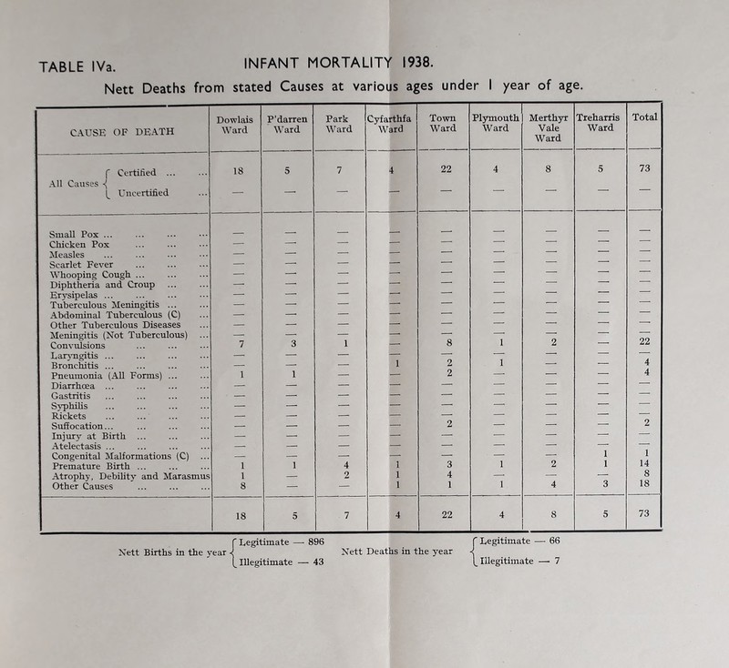 Nett Deaths from stated Causes at various ages under I year of age. CAUSE OF DEATH Dowlais Ward P’darren Ward Park Ward C3ffarthfa Ward Town Ward Plymouth Ward Merthyr Vale Ward Treharris Ward Total f Certified ... 18 5 7 4 22 4 8 5 73 .A.11 Causes (^ Uncertified Small Pox ... _ - — — Chicken Pox — — — ■ ■ Measles — — — — ■ ■ ■ Scarlet Fever — — ■ — Whooping Cough ... — ' ' . Diphtheria and Croup — ■ ■ ■ Erysipelas ... — — ■ Tuberculous Meningitis ... — — — * ■ ' Abdominal Tuberculous (C) — — — — — — — ■ Other Tuberculous Diseases — — — — — — — ’ Meningitis (Not Tuberculous) ■ — — — — ■ Convulsions 7 3 1 8 1 2 22 Larjmgitis ... . ■ — — — —’ — Bronchitis ... — 1 2 1 —‘ — 4 Pneumonia (All Forms) ... 1 1 — — 2 — 4 Diarrhoea ... — — — — — — — ___ Gastritis — — — — — — — Syphihs — — ■ — — Rickets — — — — — — Suffocation... — — — 2 — —■ 2 Injury at Birth — — — — — — — — Atelectasis ... — — — — — — —' Congenital Malformations (C) — — — ■ ■ — —' 1 1 Premature Birth ... 1 1 4 1 3 1 2 1 14 Atrophy, Debihtv and Marasmus 1 — 2 1 4 — — 8 Other Causes 8 — — 1 1 1 4 3 18 18 5 7 4 22 4 8 5 73 f Legitimate —■ 896 Nett Births in the year Nett Deaths in the year Legitimate — 66