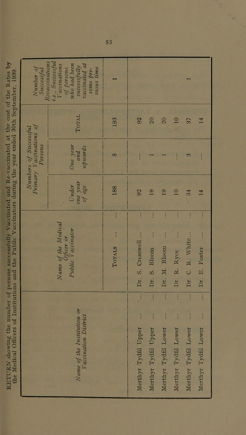 RETURN sliow’ing the number of persons successfully Vaccinated and Re-vaccinated at the cost of the Rates by the Medical OflBcers of Institutions and the Public Vaccinators during the year ended 30th September, 1939.