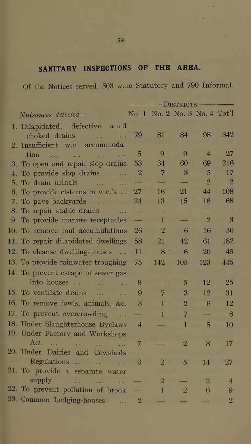 SANITARY INSPECTIONS OF THE AREA. Of the Notices served, 503 were Statutory and 790 Informal. Districts Nuisances detected— No. 1 No. 2 No. 3 No. 4 Tot’l 1. Dilapidated, defective and choked drains 79 81 84 98 342 2. Insufficient w.c. accommoda- tion 5 9 9 4 27 3. To open and repair slop drains 53 34 60 69 216 4. To provide slop drains 2 7 3 5 17 5. To drain urinals — ^— — 2 2 6. To provide cisterns in w.c.’s ... 27 16 21 44 108 7. To pave backyards 24 13 15 16 68 8. To repair stable drains — — — — — 9. To provide manure receptacles — 1 — 2 3 10. To remove foul accumulations 26 2 6 16 50 11. To repair dilapidated dwellings 58 21 42 61 182 12. To cleanse dwelling-houses ... 11 8 • 6 20 45 13. To provide rainwater troughing 75 142 105 123 445 14. To prevent escape of sewer gas into houses ... 8 5 12 25 15. To ventilate drains 9 7 3 12 31 16. To remove fowls, animals, &c. 3 1 2 6 12 17. To prevent overcrowding — 1 7 — 8 18. Under Slaughterhouse Byelaws 4 — 1 5 10 19. Under Factory and Workshops Act 7 2 8 17 20. Under Dairies and Cowsheds Regulations ... 6 2 5 14 27 21. To provide a separate water supply 2 2 4 22. To prevent pollution of brook — 1 2 6 9 23. Common Uodging-houses 2 — — — 2
