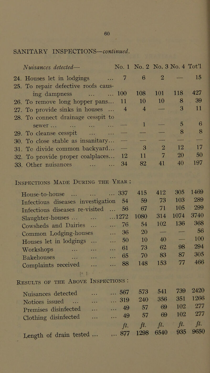 SANITARY INSPECTIONS—cowiwMei. Nuisances detected— No. 1 24. Houses let in lodgings ... 7 25. To repair defective roofs caus- ing dampness ... ... 100 26. To remove long hopper pans... 11 27. To provide sinks in houses ... 4 28. To connect drainage cesspit to sewer ... ... ... ... — 29. To cleanse cesspit — 30. To close stable as insanitary... — 31. To divide common backyard... — 32. To provide proper coalplaces... 12 33. Other nuisances 34 Inspections Made During the Year : House-to-house ... ... ... 337 Infectious diseases investigation 54 Infectious diseases re-visited ... 56 Slaughter-houses 1272 Cowsheds and Dairies ... ... 76 Common Dodging-houses Houses let in lodgings ... Workshops Bakehouses Complaints received f ! Results of the Above Inspections : 36 50 61 65 88 Nuisances detected Notices issued Premises disinfected Clothing disinfected ... 567 ... 319 ... 49 ... 49 fi- 877 No. 2 No. 3 No. 4 Tot’l 6 2 — 15 108 101 118 427 10 10 8 39 4 — 3 11 1 5 6 — — 8 8 3 2 12 17 11 7 20 50 82 41 40 197 415 412 305 1469 59 73 103 289 67 71 105 299 1080 314 1074 3740 54 102 136 368 20 — — 56 10 40 — 100 73 62 98 294 70 83 87 305 148 153 77 466 573 541 739 2420 240 356 351 1266 57 69 102 277 57 69 102 277 ft- ft- ft- ft- 1298 6540 935 9650 Length of drain tested ...