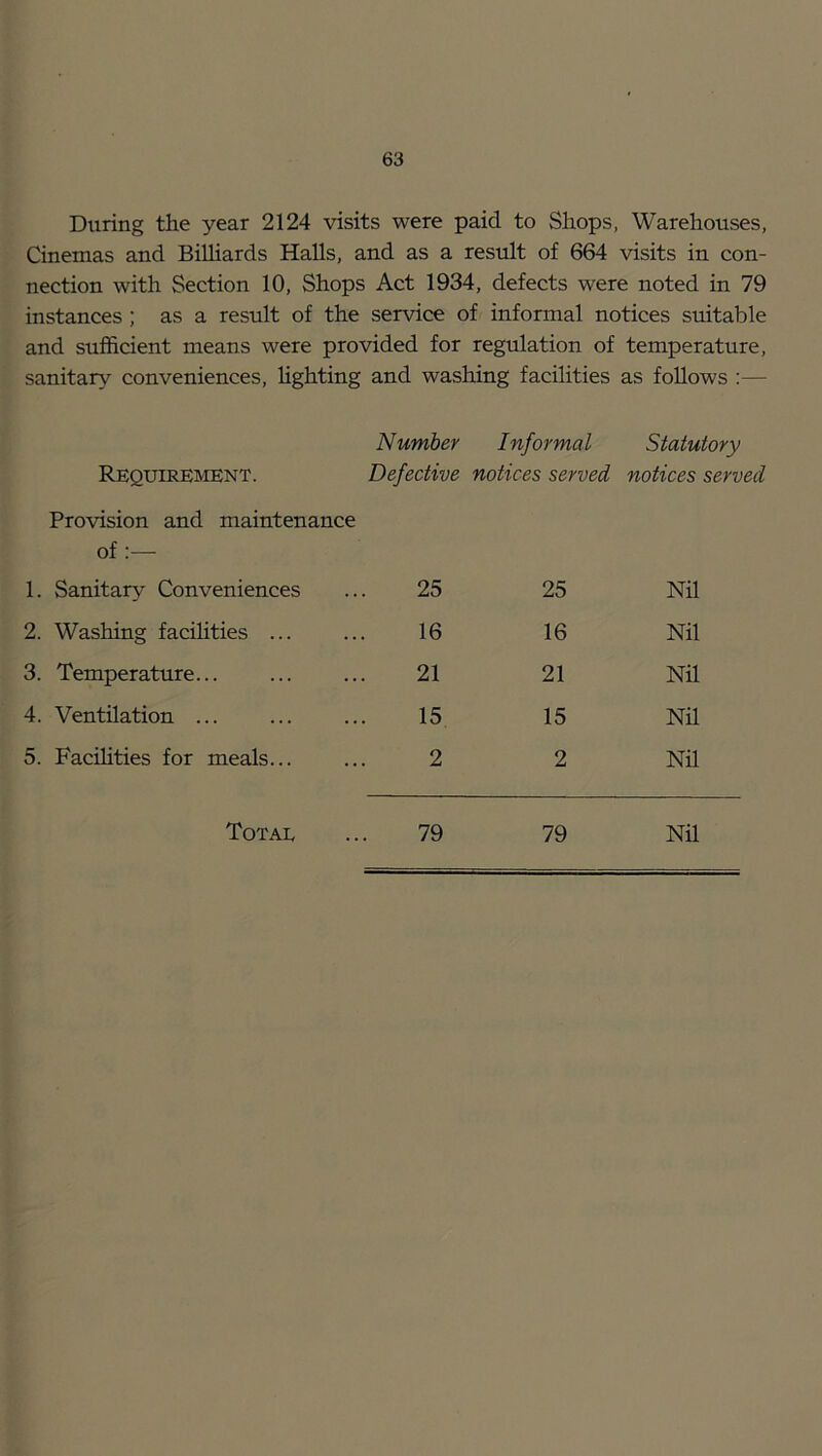During the year 2124 visits were paid to Shops, Warehouses, Cinemas and Billiards Halls, and as a result of 664 visits in con- nection with Section 10, Shops Act 1934, defects were noted in 79 instances ; as a result of the service of informal notices suitable and sufficient means were provided for regulation of temperature, sanitary conveniences, Ughting and washing facilities as follows :— Number Informal Statutory Requireivient. Defective notices served notices served Provision and maintenance of :— 1. Sanitary Conveniences 25 25 Nil 2. Washing facihties ... 16 16 Nil 3. Temperature... 21 21 Nil 4. Ventilation ... 15 15 Nil 5. Facihties for meals... 2 2 Nil Total 79 79 Nil