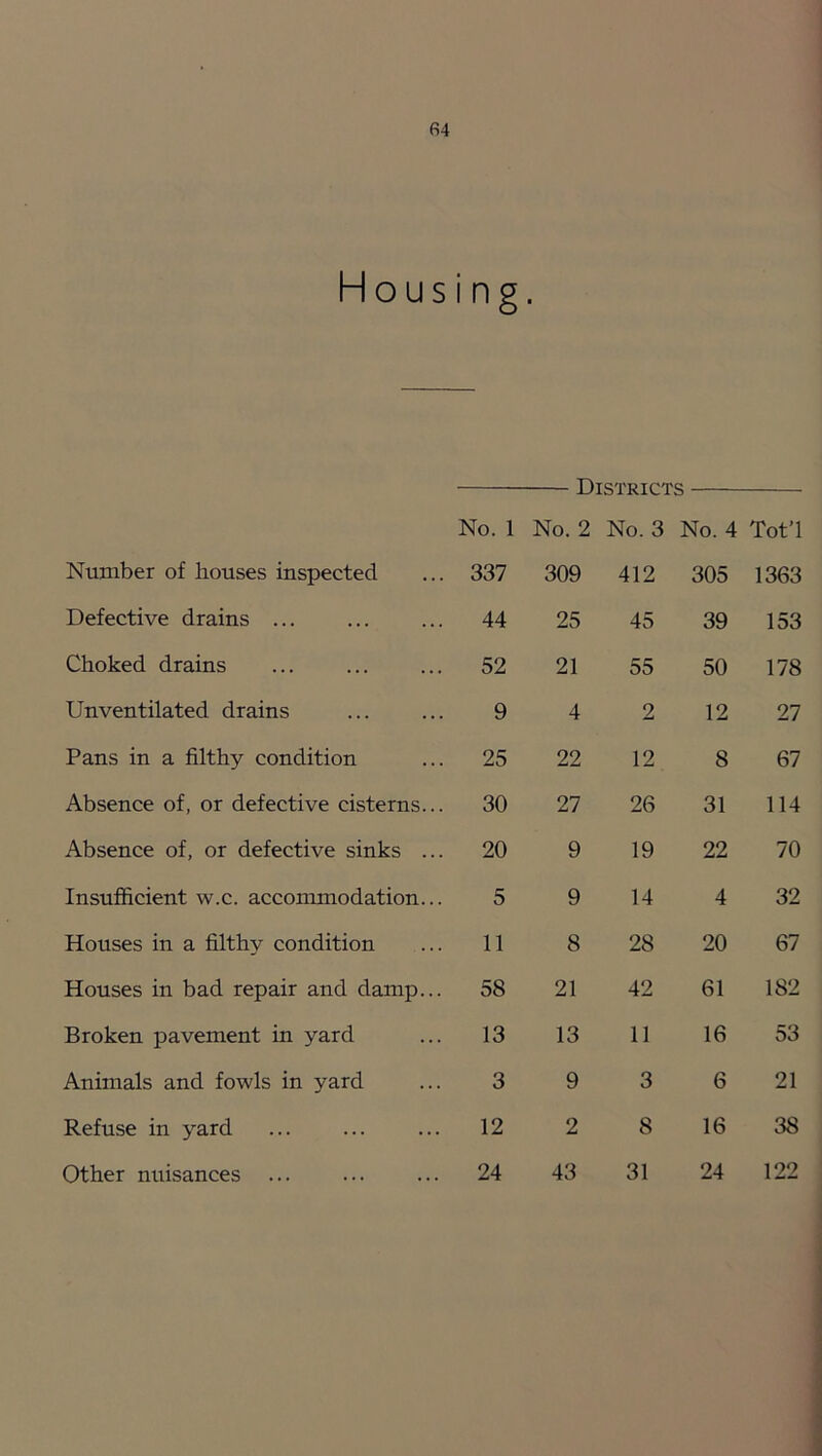 Housing. Districts No. 1 No. 2 No. 3 No. 4 Tot’l Number of bouses inspected 337 309 412 305 1363 Defective drains ... 44 25 45 39 153 Choked drains 52 21 55 50 178 Unventilated drains 9 4 2 12 27 Pans in a filthy condition 25 22 12 8 67 Absence of, or defective cisterns... 30 27 26 31 114 Absence of, or defective sinks ... 20 9 19 22 70 Insufficient w.c. accommodation... 5 9 14 4 32 Houses in a filthy condition 11 8 28 20 67 Houses in bad repair and damp... 58 21 42 61 182 Broken pavement in yard 13 13 11 16 53 Animals and fowls in yard 3 9 3 6 21 Refuse in yard 12 2 8 16 38 Other nuisances ... 24 43 31 24 122