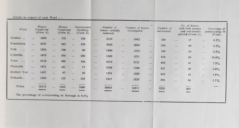 IVard. Houses Unaffected (Form A). Houses Unaffected (Form B). Overcrowded Dwellings (Form B). Number of houses actually returned. Dowlais ... 1809 175 138 2122 Penydarren 2587 242 230 3059 Park 1204 108 88 1400 C}farthfa 1479 204 206 1889 Town 2119 260 194 2573 Plymouth 1871 161 77 2109 Merthyr Vale 1457 87 30 1574 Treharris... 1589 125 103 1817 Totai. ... 14115 1362 1066 16543 The percentage of overcrowding in Borough is 6.4% Number of houses investigated. Number of , sub-tenants. j No. of houses with both tenants and sub-tenants affected (Form A). Percentage of overcrowding in Wards. 1942 180 17 6.5% 2825 234 49 6.5% 1212 188 16 6.3% 1571 318 30 10.9% 2121 452 31 7.5% 1788 321 20 3.6% 1329 245 10 1.9% 1523 294 30 5.7% 14311 2232 203 —