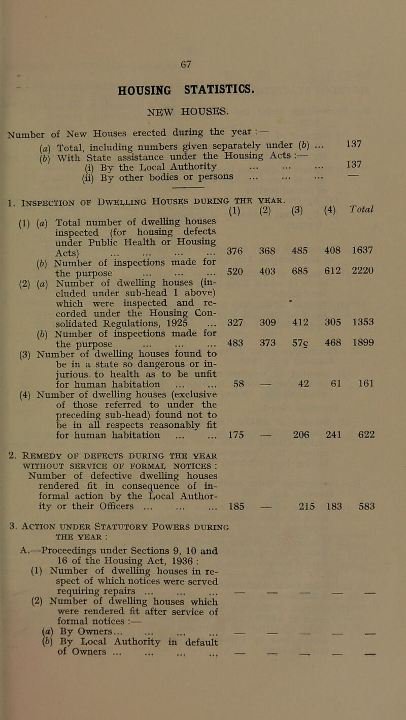HOUSING STATISTICS. NEW HOUSES. Number of New Houses erected during the year (a) Total, including numbers given separately under (b) (b) With State assistance under the Housing Acts :— (i) By the Local Authority (ii) By other bodies or persons 137 137 (1) (a) Total number of dwelling houses inspected (for housing defects under PubUc Health or Housing Acts) {b) Number of inspections made for the purpose (2) (a) Number of dwelling houses (in- cluded under sub-head 1 above) which were inspected and re- corded under the Housing Con- sohdated Regulations, 1925 (b) Number of inspections made for the purpose (3) Number of dweUing houses found to be in a state so dangerous or in- jurious to health as to be unfit for human habitation (4) Number of dweUing houses (exclusive of those referred to under the preceding sub-head) found not to be in all respects reasonably fit for human habitation , Remedy of defects during the year WITHOUT SERVICE OF FORMAT NOTICES : Number of defective dwelling houses rendered fit in consequence of in- formal action by the Local Author- ity or their Officers ... (1) (2) (3) (4) Total 376 368 485 408 1637 520 403 685 612 2220 327 309 412 305 1353 483 373 57s 468 1899 58 — 42 61 161 175 — 206 241 622 185 215 183 583 3. Action under Statutory Powers during THE YEAR : A.—Proceedings under Sections 9, 10 and 16 of the Housing Act, 1936 •. (1) Number of dwelling houses in re- spect of which notices were served requiring repairs ... (2) Number of dwelling houses which were rendered fit after service of formal notices :— (a) By Owners (b) By Local Authority in default of Owners ...