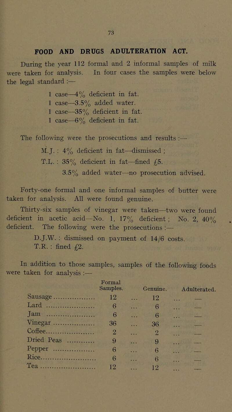 FOOD AND DRUGS ADULTERATION ACT. During the year 112 formal and 2 informal samples of milk were taken for analysis. In four cases the samples were below the legal standard :— 1 case—4% deficient in fat. 1 case—3.5% added water. 1 case—35% deficient in fat. 1 case—^6% deficient in fat. The following were the prosecutions and results :— M.J. : 4% deficient in fat—dismissed ; T.Iv. ; 35% deficient in fat—fined £5. 3.5% added water—no prosecution advised. Forty-one formal and one informal samples of butter were taken for analysis. All were found genuine. Thirty-six samples of vinegar were taken—two were found deficient in acetic acid—No. 1, 17% deficient; No. 2, 40% deficient. The following were the prosecutions :— D.J.W. : dismissed on payment of 14/6 costs. T.R. : fined £2. In addition to those samples, samples of the following foods were taken for analysis :— Formal Samples. Genuine. Adulterated. Sausage 12 12 ... — Lard 6 ... — Jam 6 6 ... — Vinegar 36 36 ... — Coffee 2 2 ... Dried Peas 9 9 ... — Pepper 6 ... — Rice 6 ... _ Tea 12 ... _