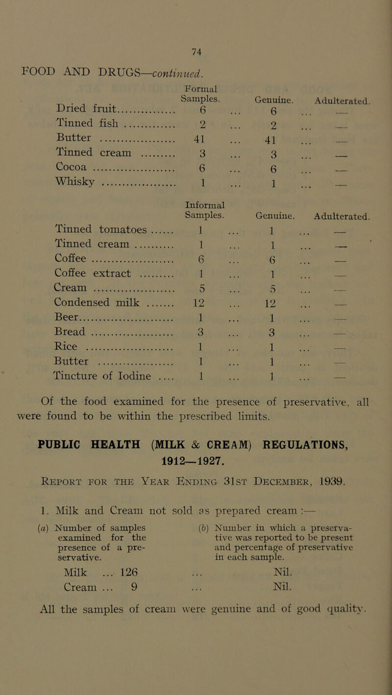 Food and drugs—continued. Dried fruit P'ormal Samples. 6 Genuine. Adulterated. 6 ... — Tinned fish 2 2 ... — Butter .. 41 41 ... — Tinned cream 3 3 ... — Cocoa 6 6 ... — Whisky 1 1 ... — Tinned tomatoes Informal Samples. 1 Genuine. Adulterated. 1 ... — Tinned cream 1 1 ... — CofiFee 6 6 ... — Coffee extract 1 1 ... — Cream 5 5 ... — Condensed milk 12 12 ... — Beer 1 1 ... — Bread 3 3 ... — Rice 1 1 ... — Butter 1 1 ... — Tincture of Iodine . 1 1 ... — Of the food examined for the presence of preservative, all were found to be within the prescribed limits. PUBLIC HEALTH (MILK & CREAM) REGULATIONS, 1912—1927. Report for the Year Ending 31st December, 1939. 1. Milk and Cream not sold as prepared cream:— (a) Number of samples examined for the presence of a pre- servative. Milk ... 126 Cream ... 9 [h) Number in which a preserva- tive was reported to be present and percentage of preservative in each sample. Nil. Nil. All the samples of cream were genuine and of good ciualit>-.