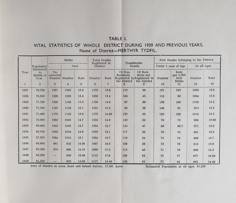 VITAL STATISTICS OF WHOLE DISTRICT DURING 1939 AND PREVIOUS YEARS Name of District—MERTHYR TYDFIL. Year 1 Population Estimated to Middle of Year 2 Births Total Deaths Registered in District Transferable Deaths Nett Deaths belonging to the District Nett Under 1 y ear of Age At all Ages ' Un- corrected Number ' 3 Number 4 Rate 5 Number 6 Rate 7 Of Non- Residents Registered in the District 8 Of Resi- dents not Registered in the District 9 Number 10 Rate per 1,000 Nett Births 11 Number 12 1 Rate 13 1927 79,700 , 1257 1 1262 15.8 1102 13.8 no 38 131 103 1030 12.9 1928 79.500 ' 1229 1225 15.4 1069 13.4 108 43 115 93 1064 12.6 1929 77,790 1220 1196 15.3 1159 14.8 87 36 128 106 1108 14.2 1930 77,790 1197 1179 15.1 1031 13.2 93 35 108 91 973 12.5 1931 71,480 1170 1142 15.9 1170 14.96 120 65 120 105 1015 14.2 1932 70,690 1062 1040 14.7 1034 14.6 120 52 76 73 966 13.66 1933 69,680 1043 1025 14.7 1094 15.7 123 47 92 89.7 971 13.9 1934 68,700 1065 1018 14.8 1039 15.1 117 39 76 74 961 13.9 1935 67,200 1064 1016 15.1 1054 15.7 119 54 76 74 989 14.7 1936 65,640 961 923 14.06 1087 16.5 106 38 73 79 913 13.9 1937 63,250 970 896 14.16 1089 17.2 113 43 71 79 906 14.3 1938 62,250 — 939 15.08 1112 17.8 135 55 73 77 977 15.69 1939 61,520 — 902 14.68 1117 14-49 139 53 77 85 892 14.49 Area of District in acres (land and inland waters), 17,761 Acres. Estimated Population at all ages, 61,520