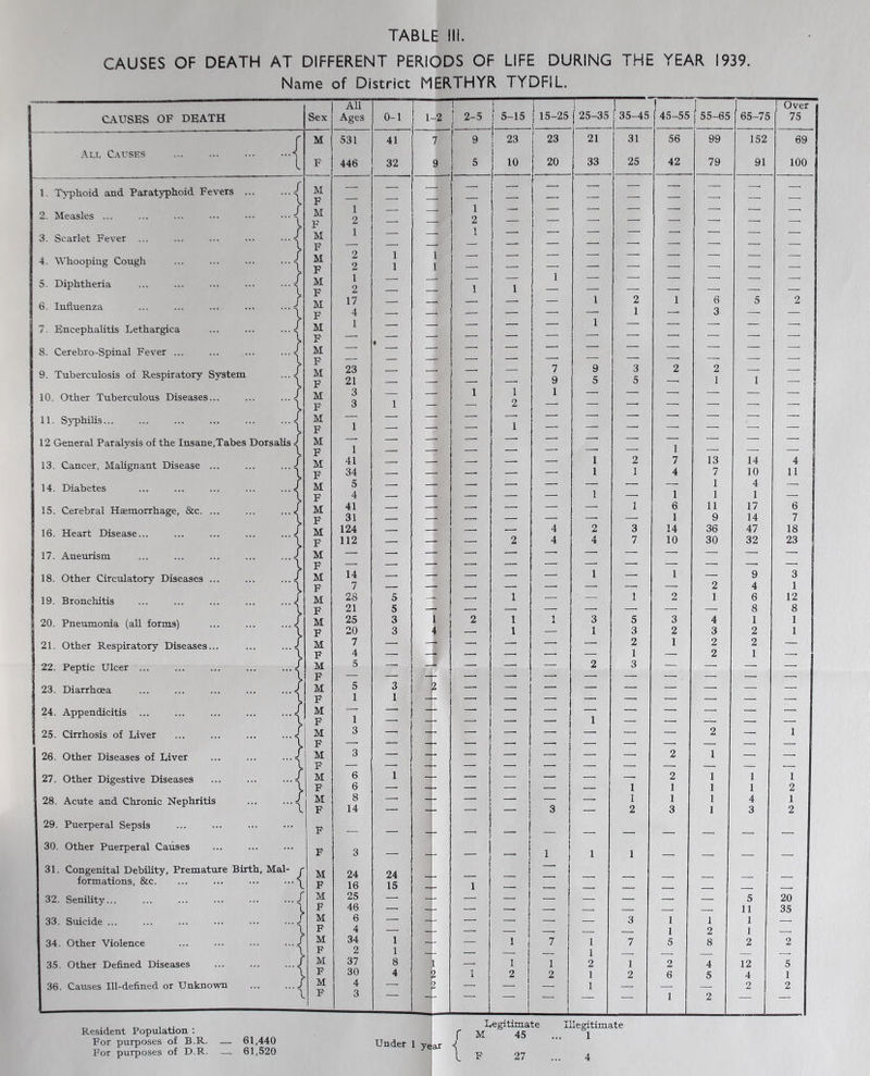 CAUSES OF DEATH AT DIFFERENT PERIODS OF LIFE DURING THE YEAR 1939. Name of District MERTHYR TYDFIL. All 1 j 1 t 1 ! j 1 Over CAUSES OF DEATH Sex Ages 0-1 1 -2 2-5 5-15 { 15-25 j 25-35 35-45 45-55 55-65 65-75 75 Ali. Causes M 531 41 7 9 j 23 23 21 33 31 25 56 42 99 152 69 F 446 32 9 5 10 20 79 91 100 1. Tt'phoid and Paratyphoid Fevers ... .../ M F 1 — 1 = — = — — 2. Measles ... ... ... ••• ••• •••< M ' 1 j ' F 2 1 ' ' 1 ' ■ ■ 3. Scarlet Fever ... ... ... ... .••< M F 1 — — 4. Whooping Cough ... ... ... •■.< M F 2 2 1 2 1 1 1 1 — j 1 — — — — — 5. Diphtheria ... ... ... ... •••< M P 1 1 , z z 6. Influenza ... ... ... ... .../ M 17 — — — 1 2 1 1 6 5 2 1 F 4 1 . o 7. EncephaUtis Lethargica ... ... ...< M F 1 • —■ — — — — — — S. Cerebro-Spinal Fever ... ... ... ...< M F z z z z z 9. Tuberculosis of Respiratory System ...J M F 23 21 ■ — __ 7 9 9 5 3 5 2 2 1 1 10. Other Tuberculous Diseases... ... ....^ M P 3 3 1 1 1 2 1 ■ — — 11. Syphihs... ... ... ... ... ...J M F 1 —■ 1 — ■ . — —■ z 12 General Paralysis of the Insane,Tabes Dorsalis ^ M P 1 — — 1 — —■ z 13. Cancer, Malignant Disease ... ... .../ M F 41 34 — — 1 1 2 1 7 4 13 7 14 10 4 11 14. Diabetes ... ... ... ... ...^ M P 5 4 * 1 1 1 1 4 1 15. Cerebral Haemorrhage, &c. ... ... ....| M F 41 31 — — — — 1 6 1 11 9 17 14 6 7 16. Heart Disease... ... ... ... ...J M 124 — —' — 4 2 3 14 36 47 18 F 112 — — 2 4 4 7 10 30 32 23 1 17. Aneurism ... ... ... ... ...J M P — ■■ ■ _ 18. Other Circulatory Diseases ... ... ...J M 14 7 — — — — 1 — 1 2 9 4 3 1 19. Bronchitis ... ... ... ... .../ M 28 5 — 1 — — I 2 1 6 12 F 21 5 — — 8 8 20. Pneumonia (aU forms) ... ... ...J M F 25 20 3 3 1 4 2 1 1 1 3 1 5 3 3 2 4 3 1 2 1 1 21. Other Respiratory Diseases... ... ...J M F 7 4 — 2 1 1 2 2 2 1 — 22. Peptic Ulcer ... ... ... ... .../ M 5 — — — — — 2 3 — — F — - . — —, 23. Diarrhoea ... ... ... ... .../ M F 5 1 3 1 J 1 ■ ' ■ — — — — 24. Appendicitis ... ... ... ... ....^ M F 1 -r — — — 1 — — — — — 25. Cirrhosis of Liver ... ... ... ...J M F 3 — — — — — — 2 — 1 26. Other Diseases of Liver ... ... ...>< M P 3 — — — — — — 2 1 — — 27. Other Digestive Diseases ... ... ...< M 6 1 — — — —' — 2 1 1 1 F 6 — — — 1 1 1 1 2 28. Acute and Chronic Nephritis ... M F 8 14 - 3 1 2 1 3 1 1 4 3 1 2 29. Puerperal Sepsis F 30. Other Puerperal Causes F 3 _ 1 1 1 31. Congenital Debility, Premature Birth, Mai- j M 24 24 — formations, &c. ... ... ... ...^ F 16 15 1 32. Senility... ... ... ... ...=/ M P 25 46 z 1 - — — — — 5 11 20 35 33. Suicide... ... ... ... ••• ...J M P 6 4 — — — — 3 1 1 5 1 1 1 2 — 34. Other Violence ... ... ... ...J M P 34 2 1 1 1 j 7 1 1 2 7 8 2 35. Other Defined Diseases ... ... ...J 1 M 37 8 1 1 1 2 4 12 5 F 30 4 2 1 [ 2 2 I 2 6 5 4 1 36. Causes Ill-defined or Unknown J 1 M 4 — 2 ■ ■ 1 — 2 2 F 3 I 2 . Resident Population ; For purposes of B.R. — 61,440 For purposes of D.R 61,520 Under 1 yj ar legitimate M 45 F 27 Illegitimate 1 4